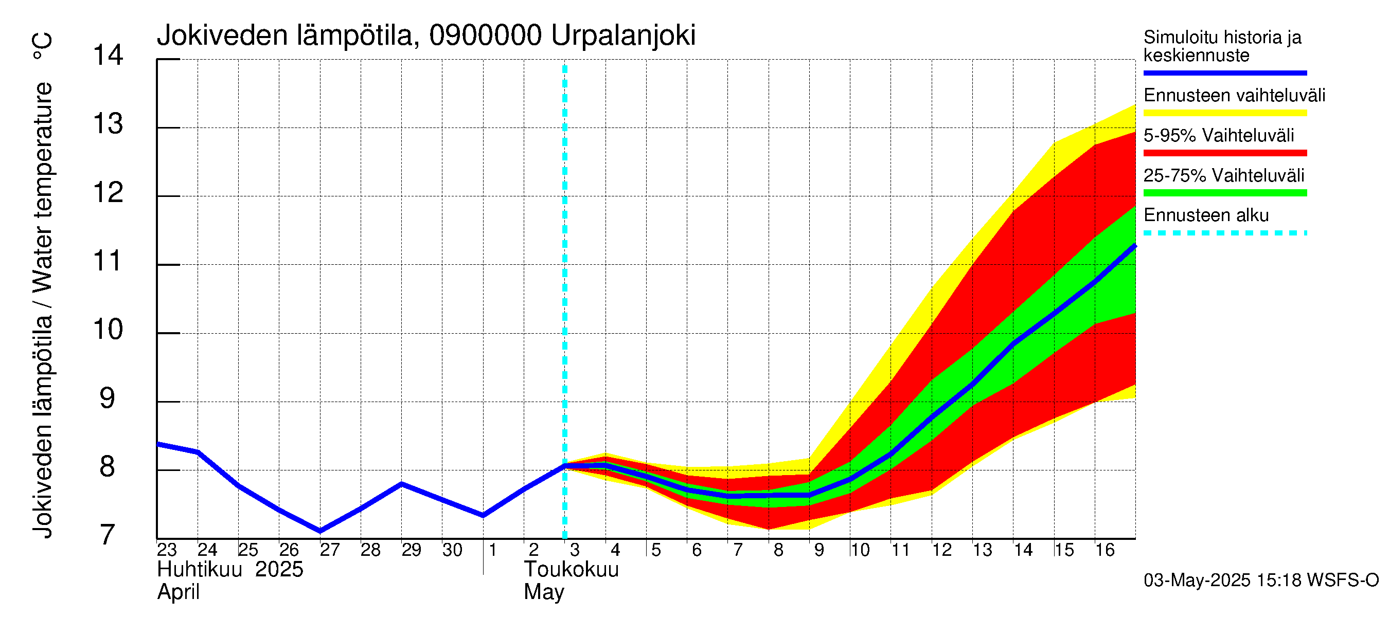 Urpalanjoen vesistöalue - Urpalanjoki: Jokiveden lämpötila