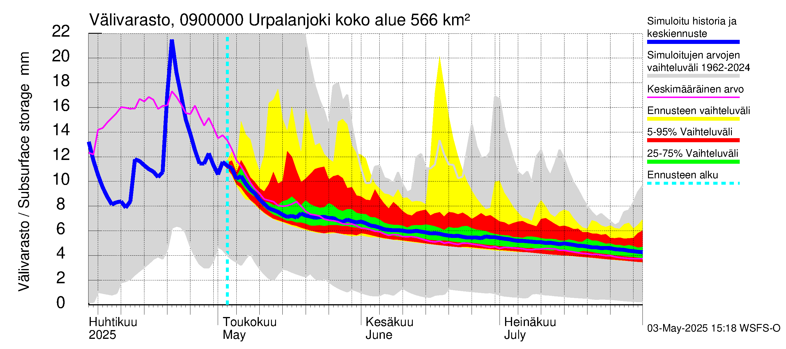 Urpalanjoen vesistöalue - Urpalanjoki: Välivarasto
