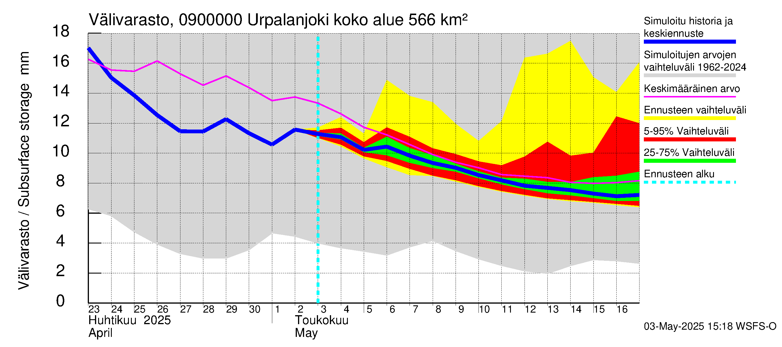 Urpalanjoen vesistöalue - Urpalanjoki: Välivarasto