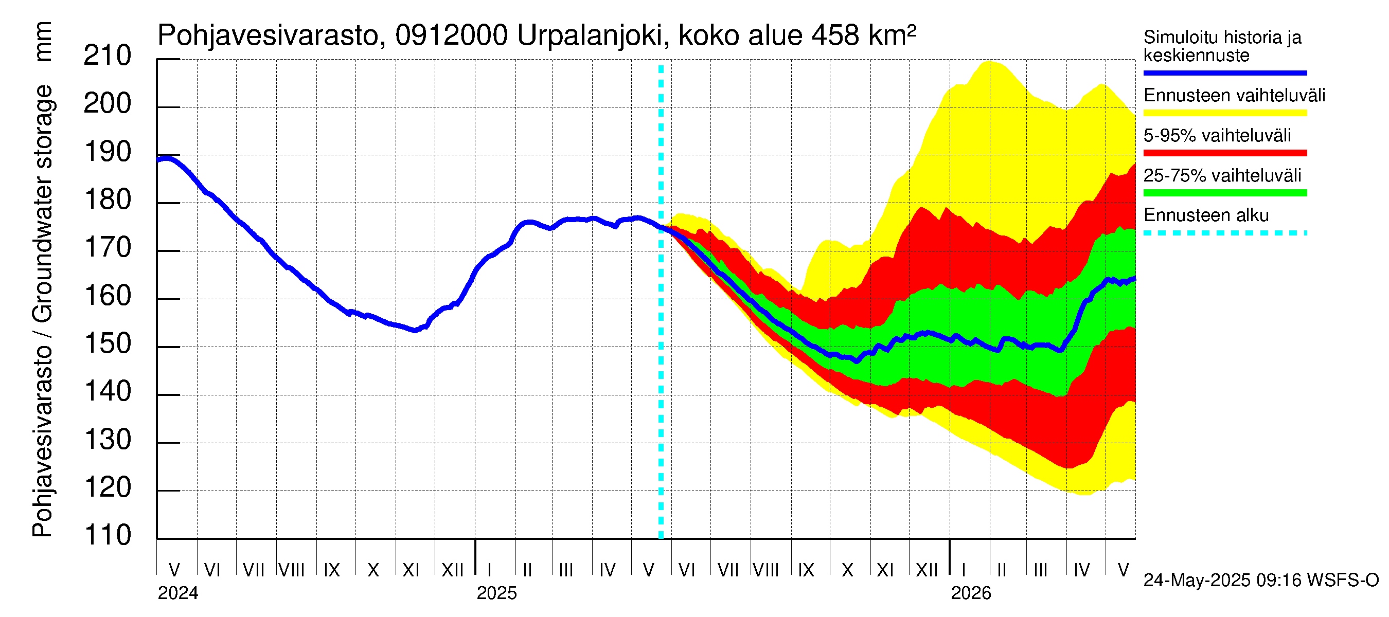 Urpalanjoen vesistöalue - Urpalanjoki, Tohmonsilta: Pohjavesivarasto