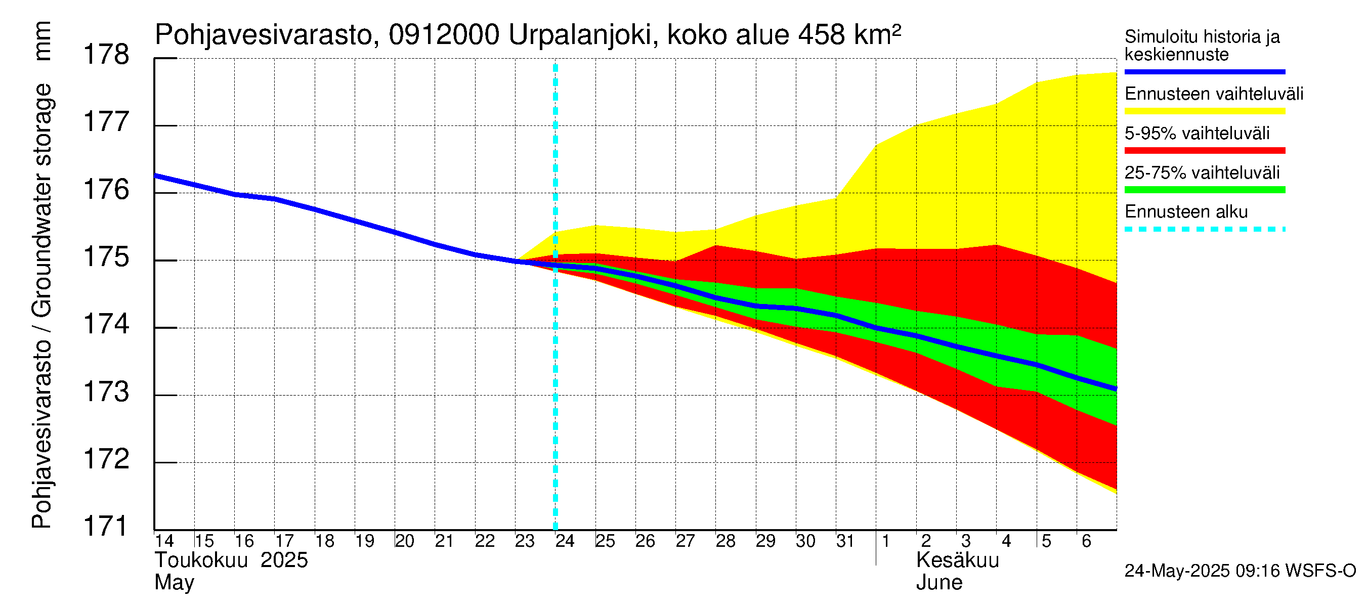 Urpalanjoen vesistöalue - Urpalanjoki, Tohmonsilta: Pohjavesivarasto
