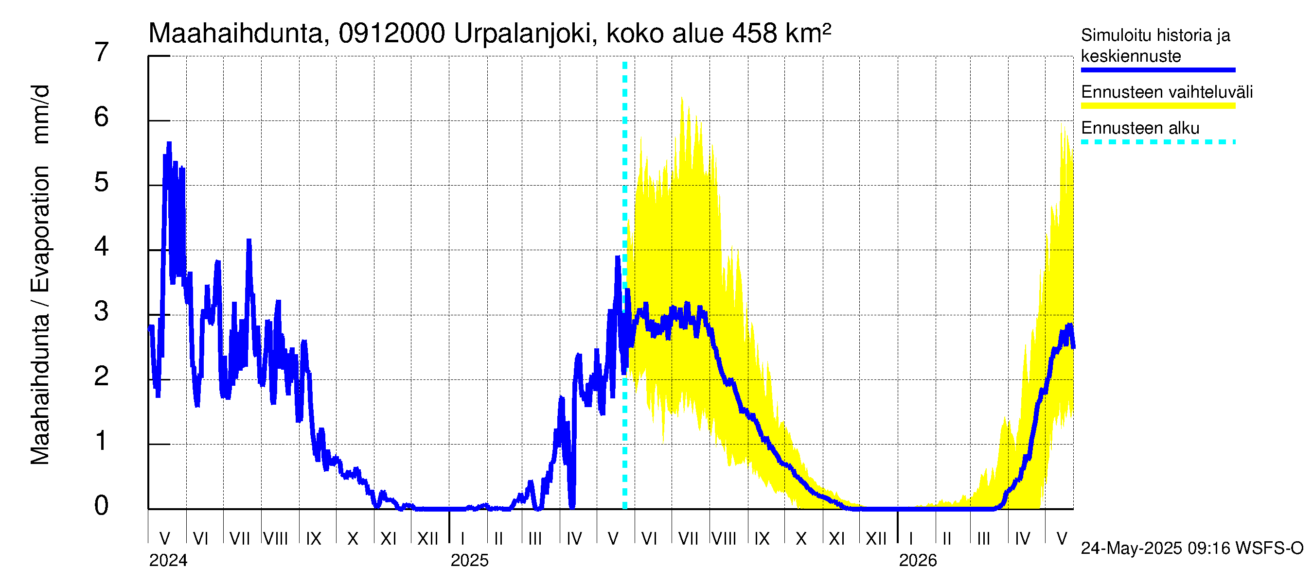 Urpalanjoen vesistöalue - Urpalanjoki, Tohmonsilta: Haihdunta maa-alueelta