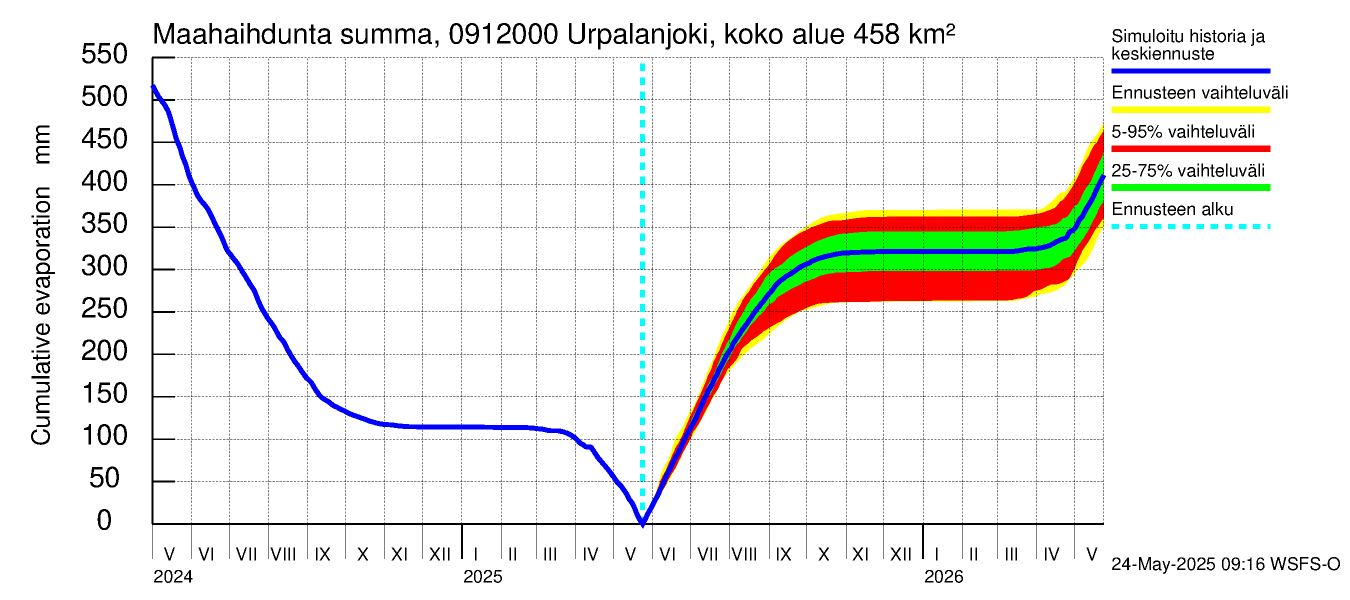 Urpalanjoen vesistöalue - Urpalanjoki, Tohmonsilta: Haihdunta maa-alueelta - summa