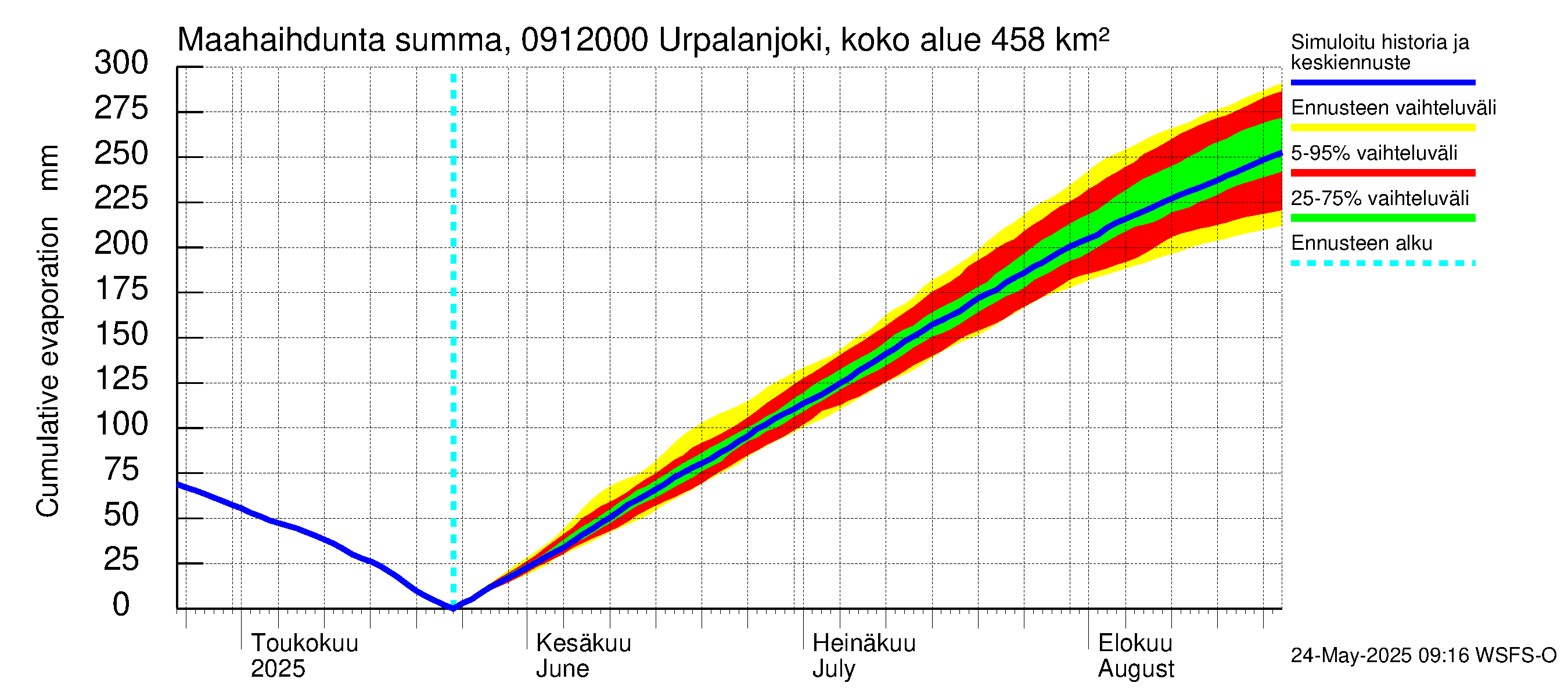 Urpalanjoen vesistöalue - Urpalanjoki, Tohmonsilta: Haihdunta maa-alueelta - summa