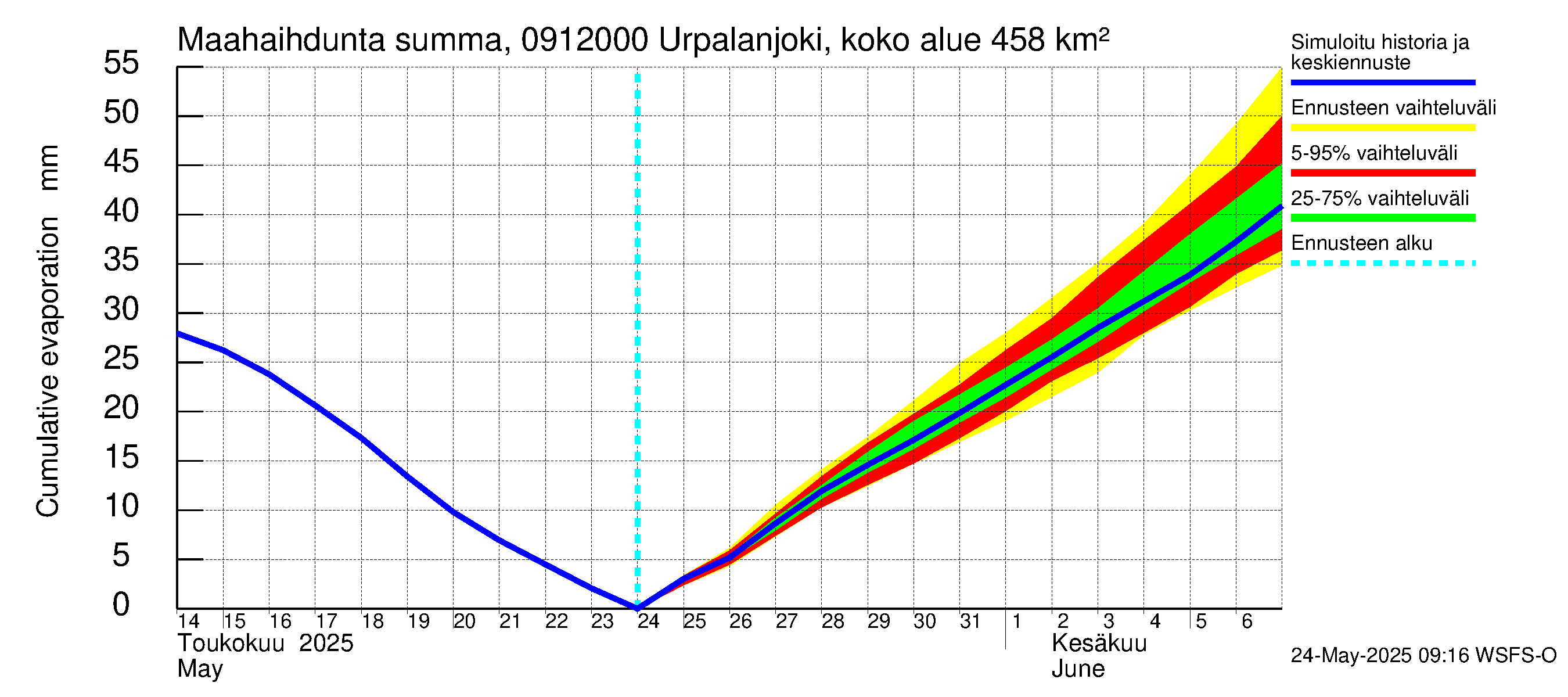 Urpalanjoen vesistöalue - Urpalanjoki, Tohmonsilta: Haihdunta maa-alueelta - summa