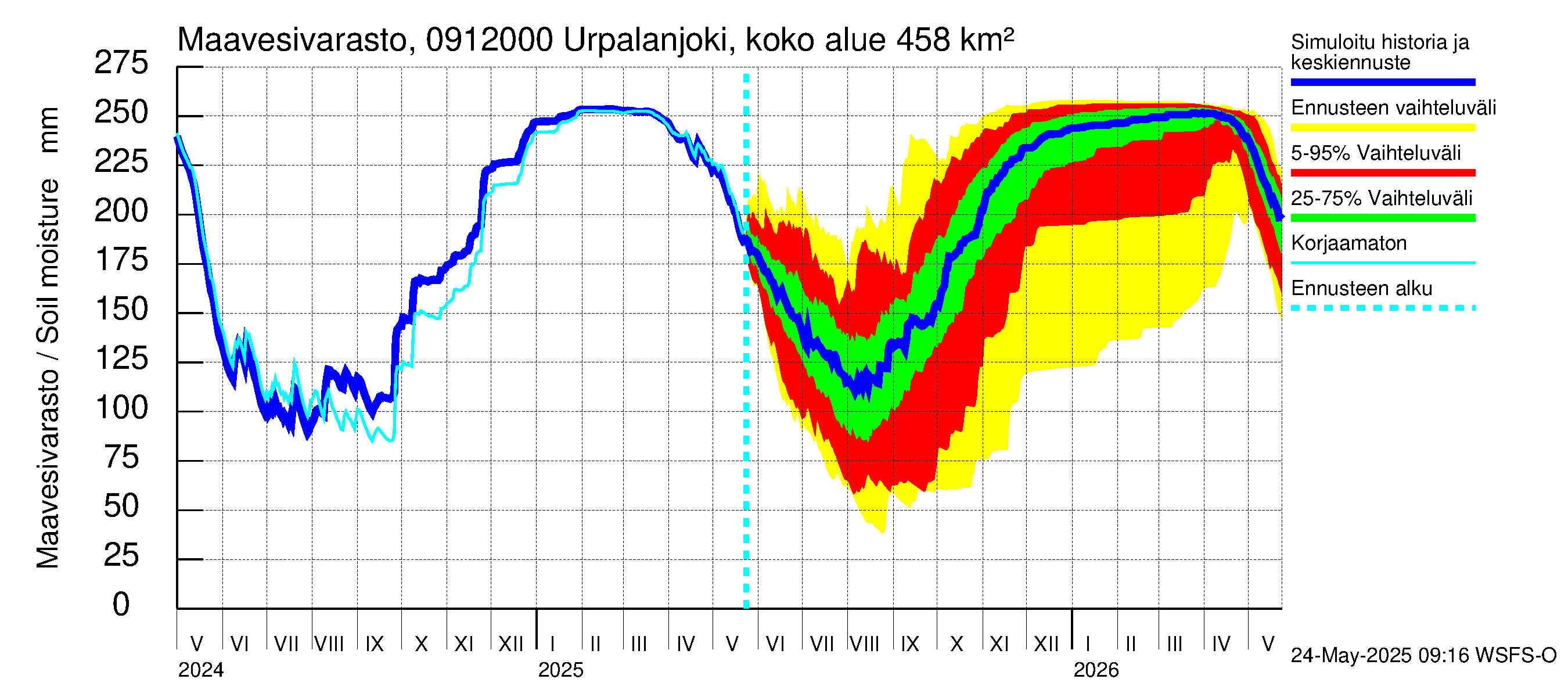 Urpalanjoen vesistöalue - Urpalanjoki, Tohmonsilta: Maavesivarasto