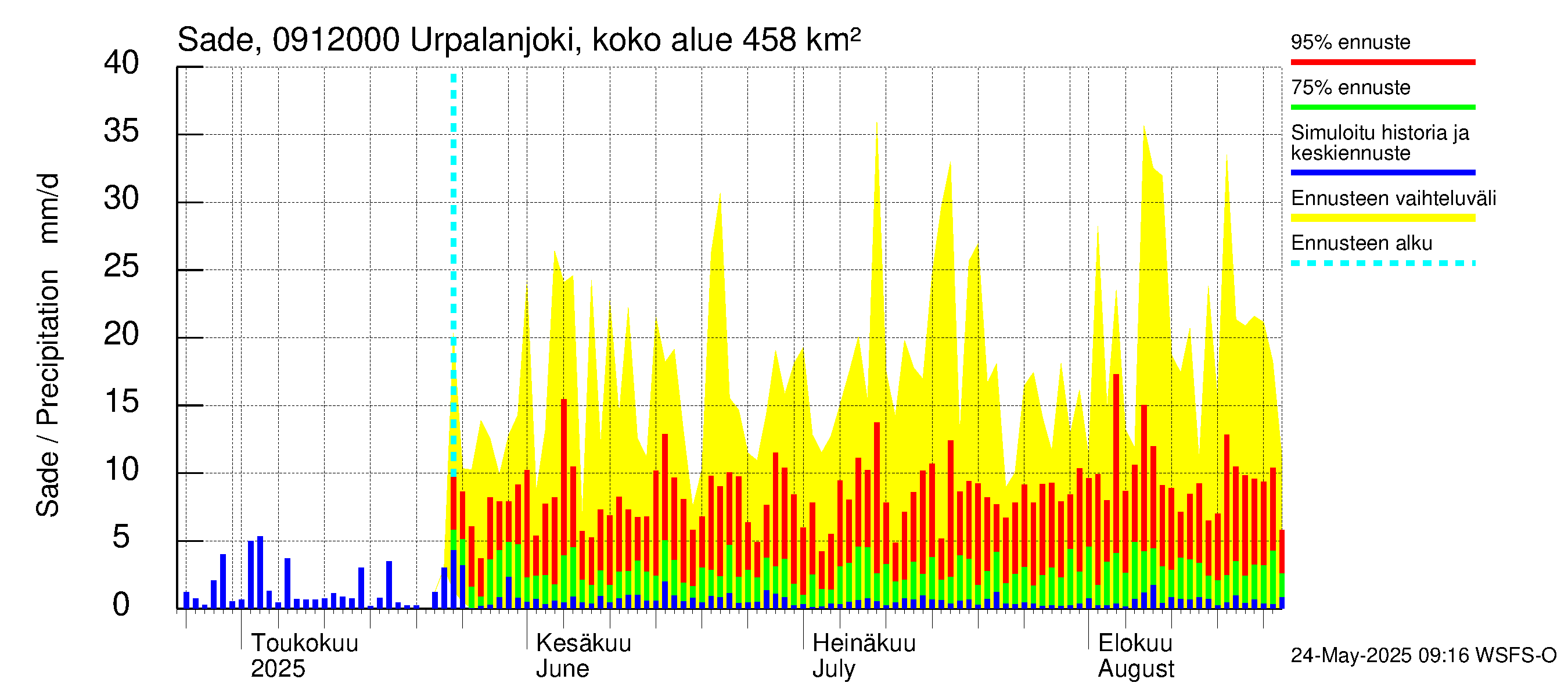 Urpalanjoen vesistöalue - Urpalanjoki, Tohmonsilta: Sade
