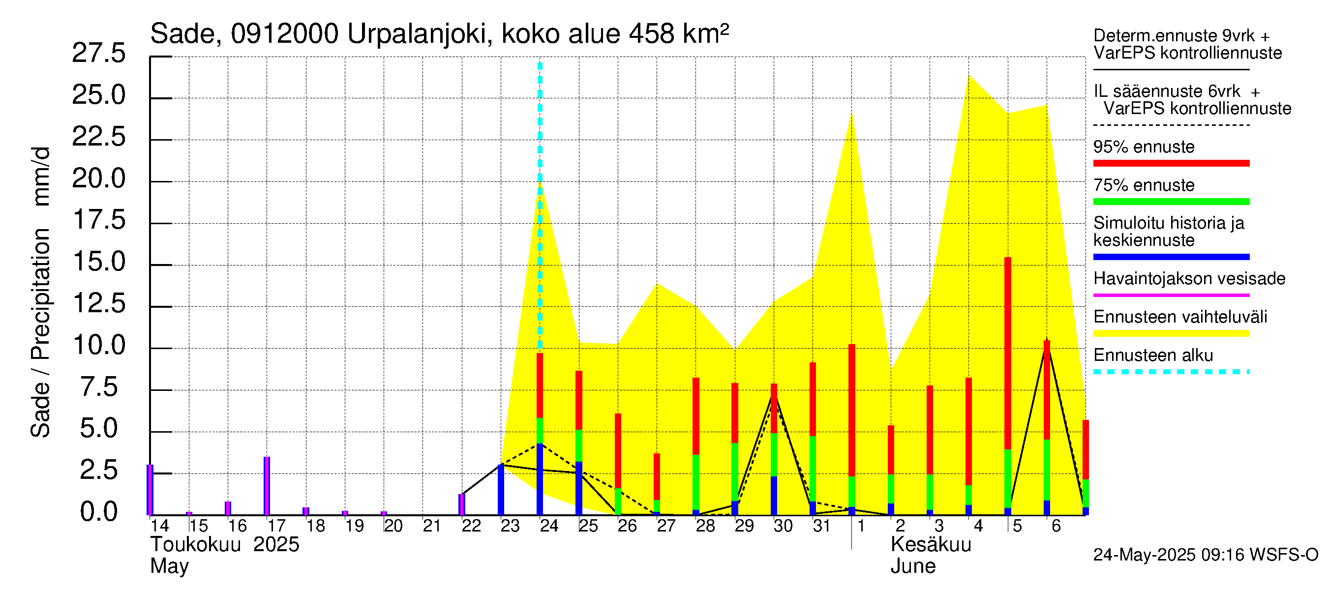 Urpalanjoen vesistöalue - Urpalanjoki, Tohmonsilta: Sade