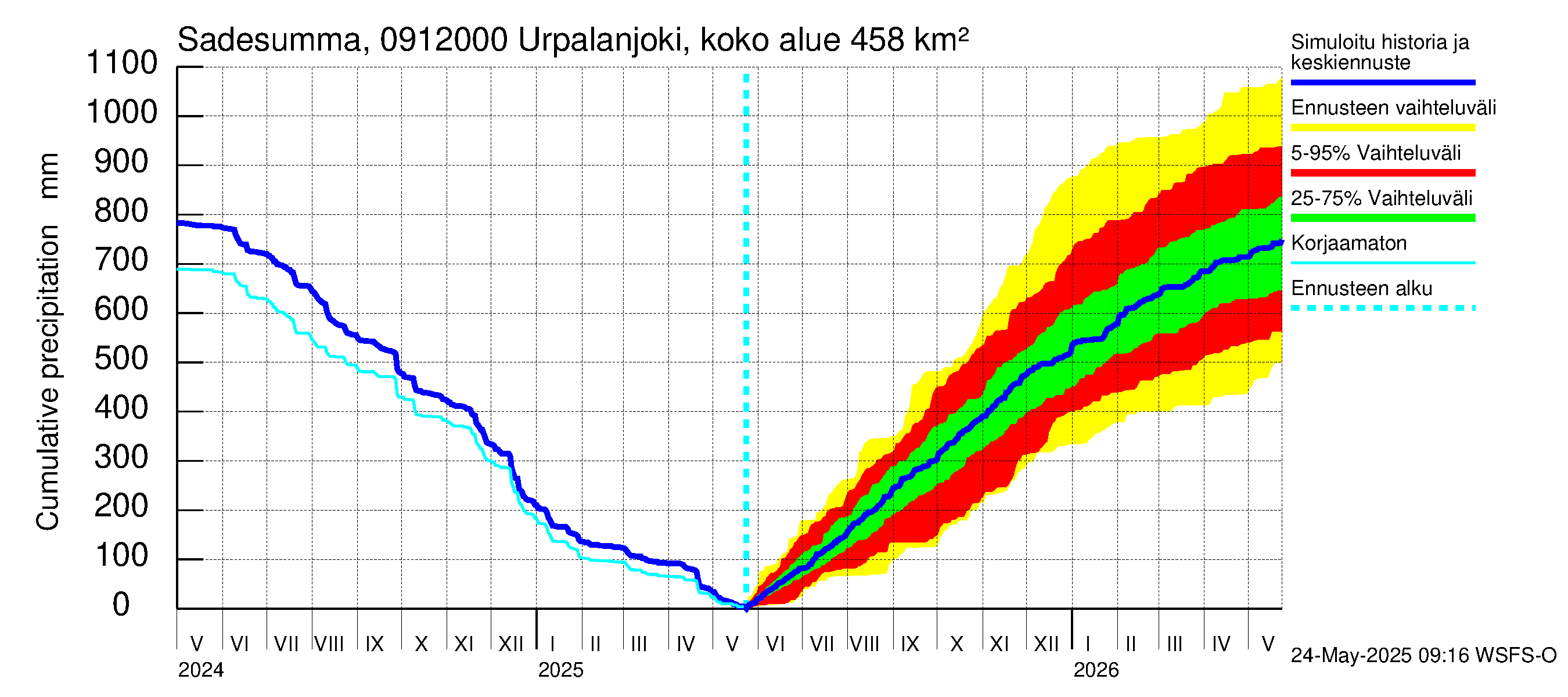 Urpalanjoen vesistöalue - Urpalanjoki, Tohmonsilta: Sade - summa
