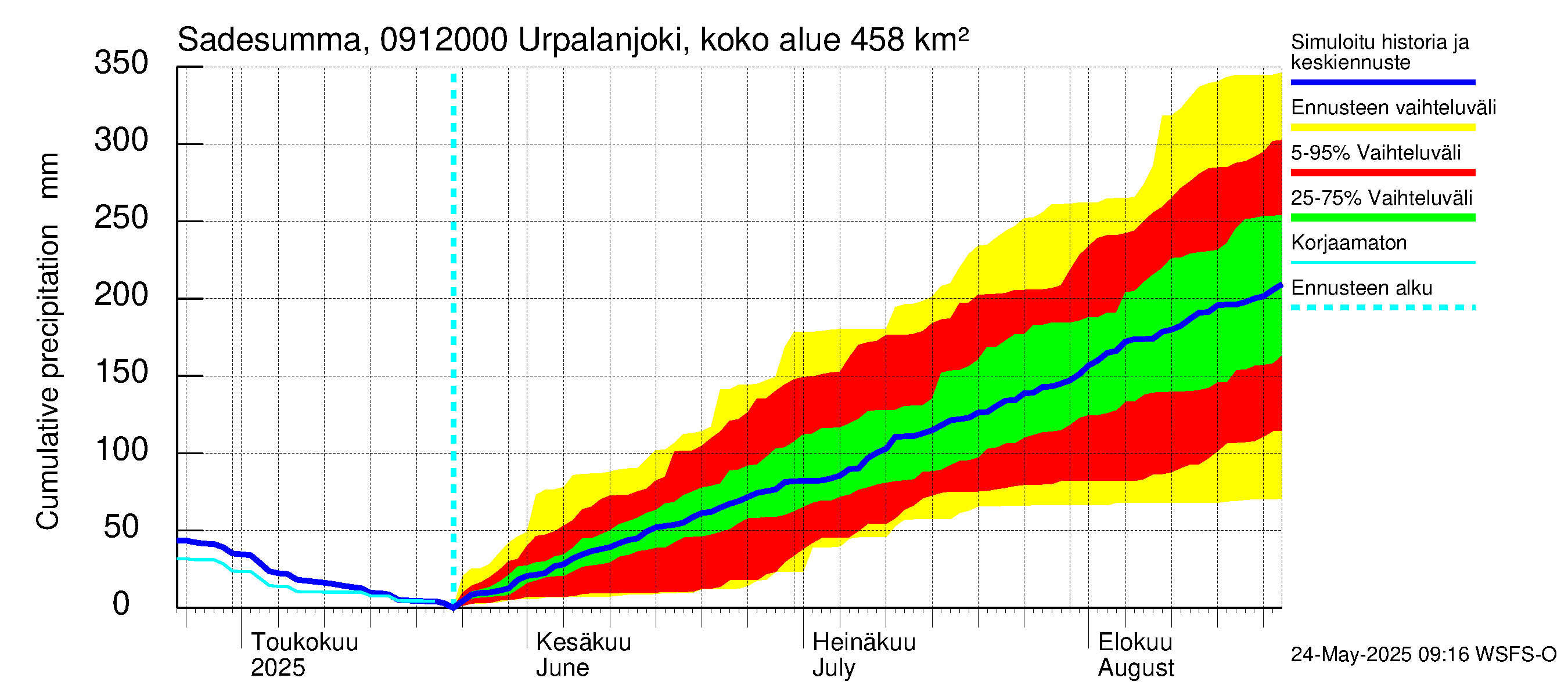 Urpalanjoen vesistöalue - Urpalanjoki, Tohmonsilta: Sade - summa