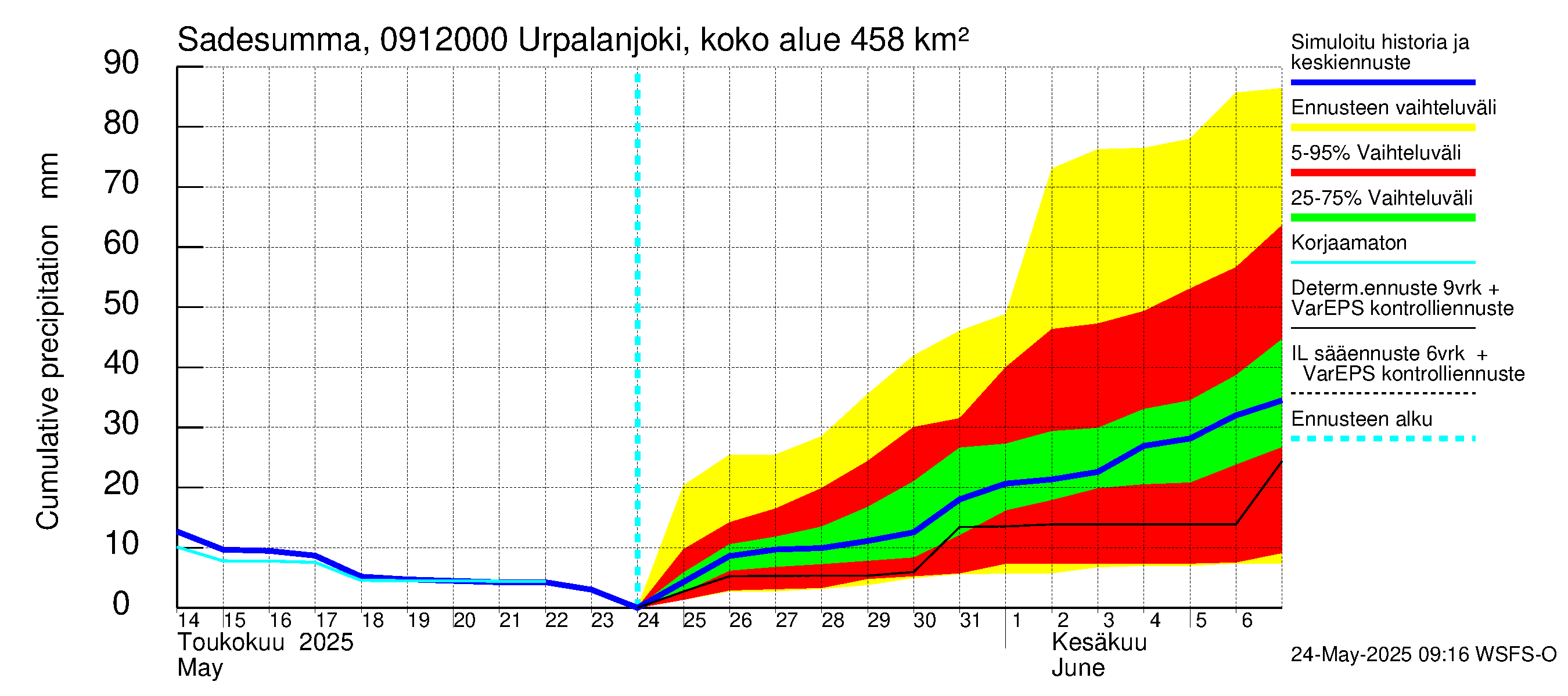 Urpalanjoen vesistöalue - Urpalanjoki, Tohmonsilta: Sade - summa