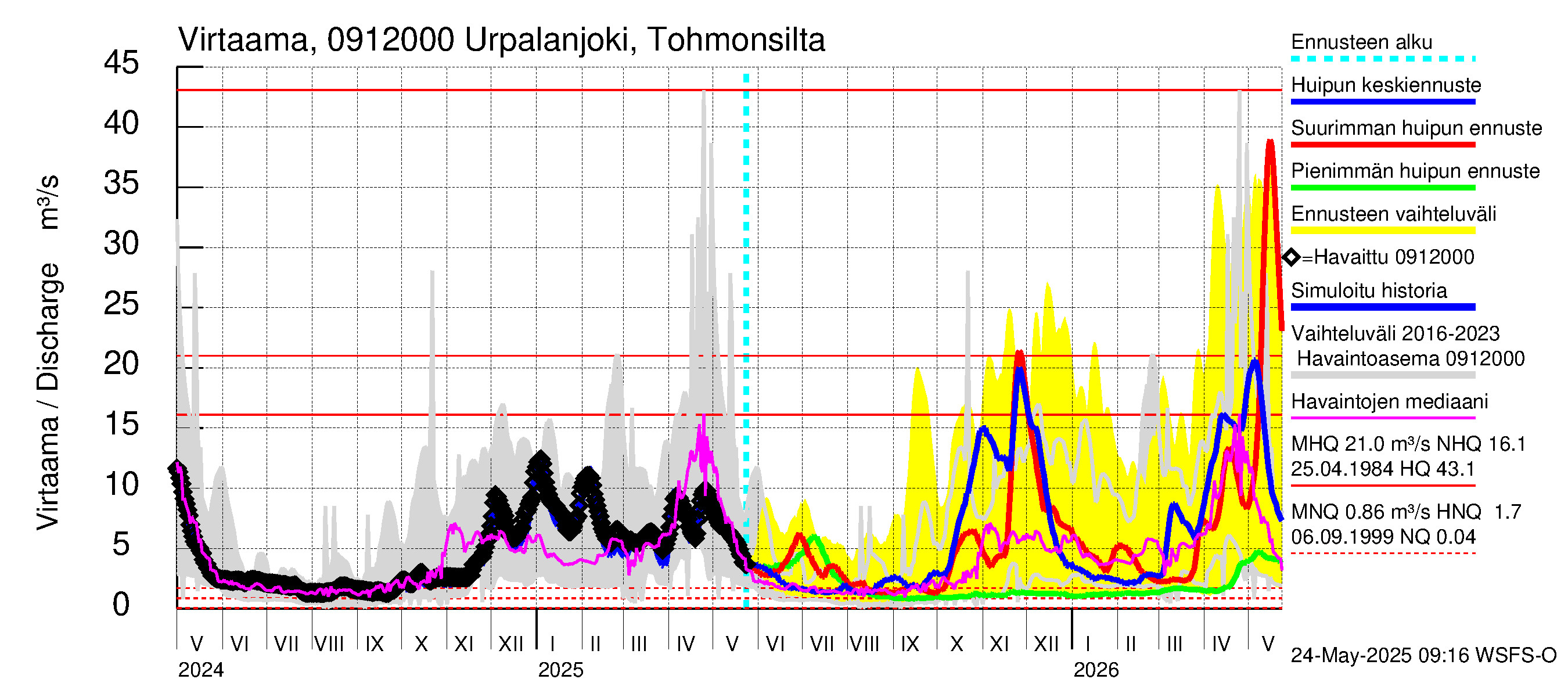 Urpalanjoen vesistöalue - Urpalanjoki, Tohmonsilta: Virtaama / juoksutus - huippujen keski- ja ääriennusteet
