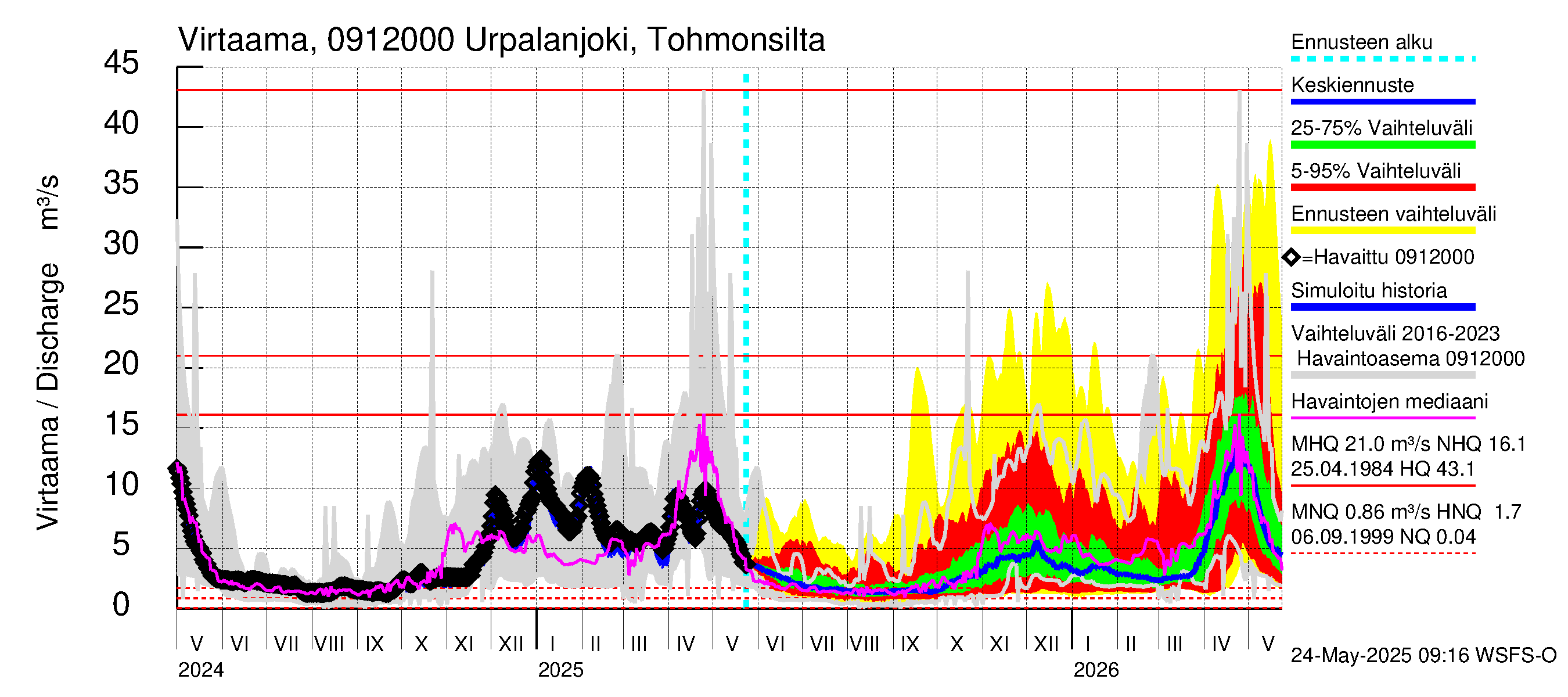 Urpalanjoen vesistöalue - Urpalanjoki, Tohmonsilta: Virtaama / juoksutus - jakaumaennuste