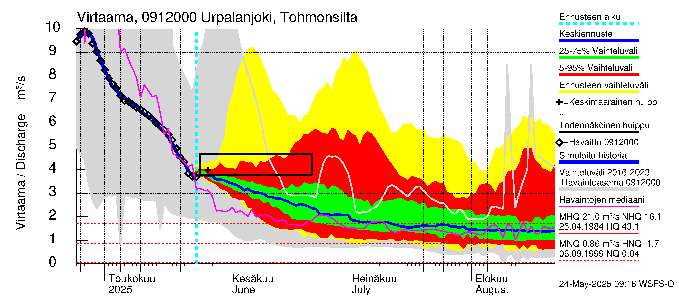 Urpalanjoen vesistöalue - Urpalanjoki, Tohmonsilta: Virtaama / juoksutus - jakaumaennuste