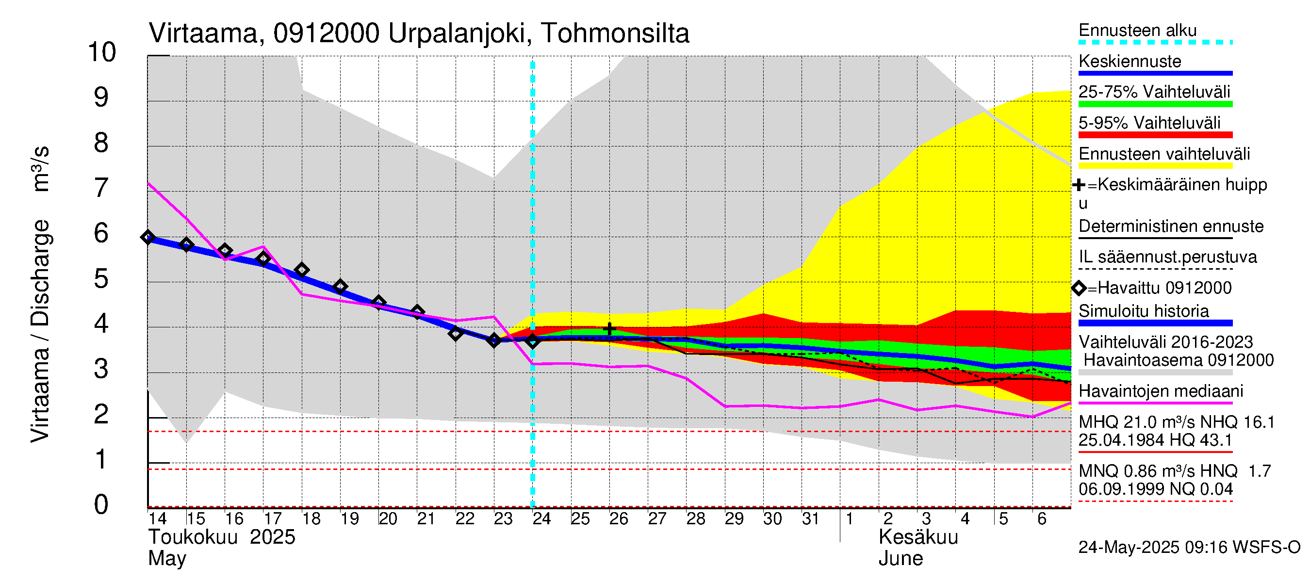 Urpalanjoen vesistöalue - Urpalanjoki, Tohmonsilta: Virtaama / juoksutus - jakaumaennuste