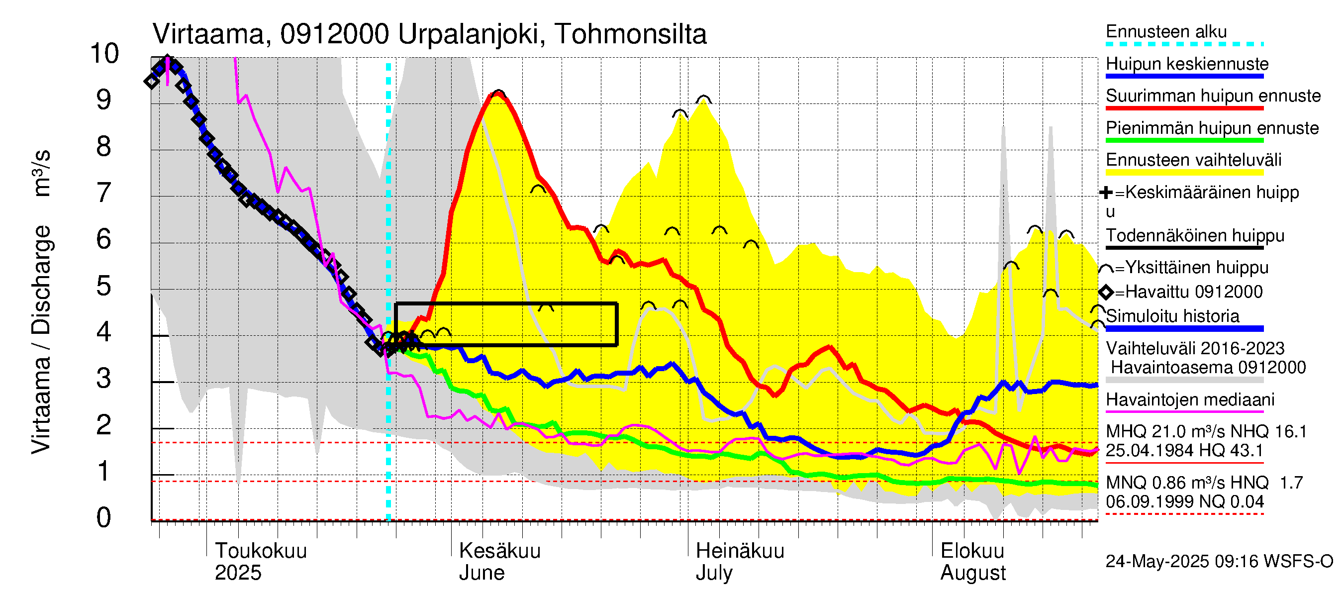 Urpalanjoen vesistöalue - Urpalanjoki, Tohmonsilta: Virtaama / juoksutus - huippujen keski- ja ääriennusteet