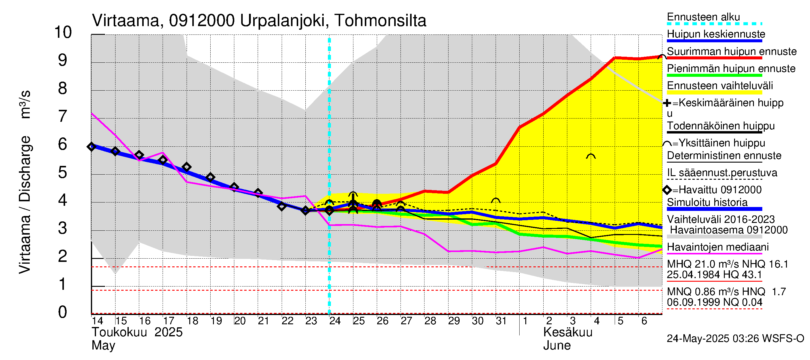 Urpalanjoen vesistöalue - Urpalanjoki, Tohmonsilta: Virtaama / juoksutus - huippujen keski- ja ääriennusteet