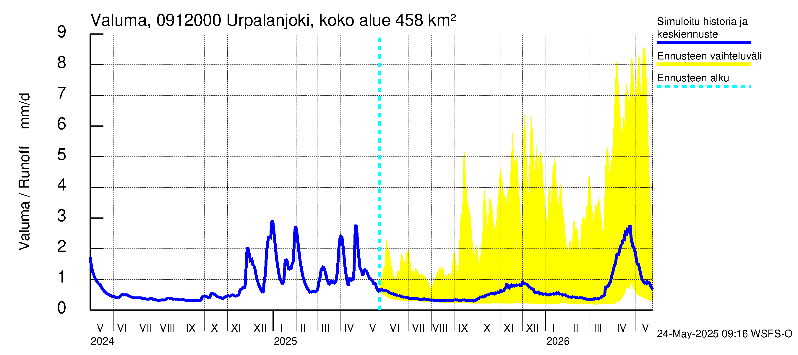 Urpalanjoen vesistöalue - Urpalanjoki, Tohmonsilta: Valuma