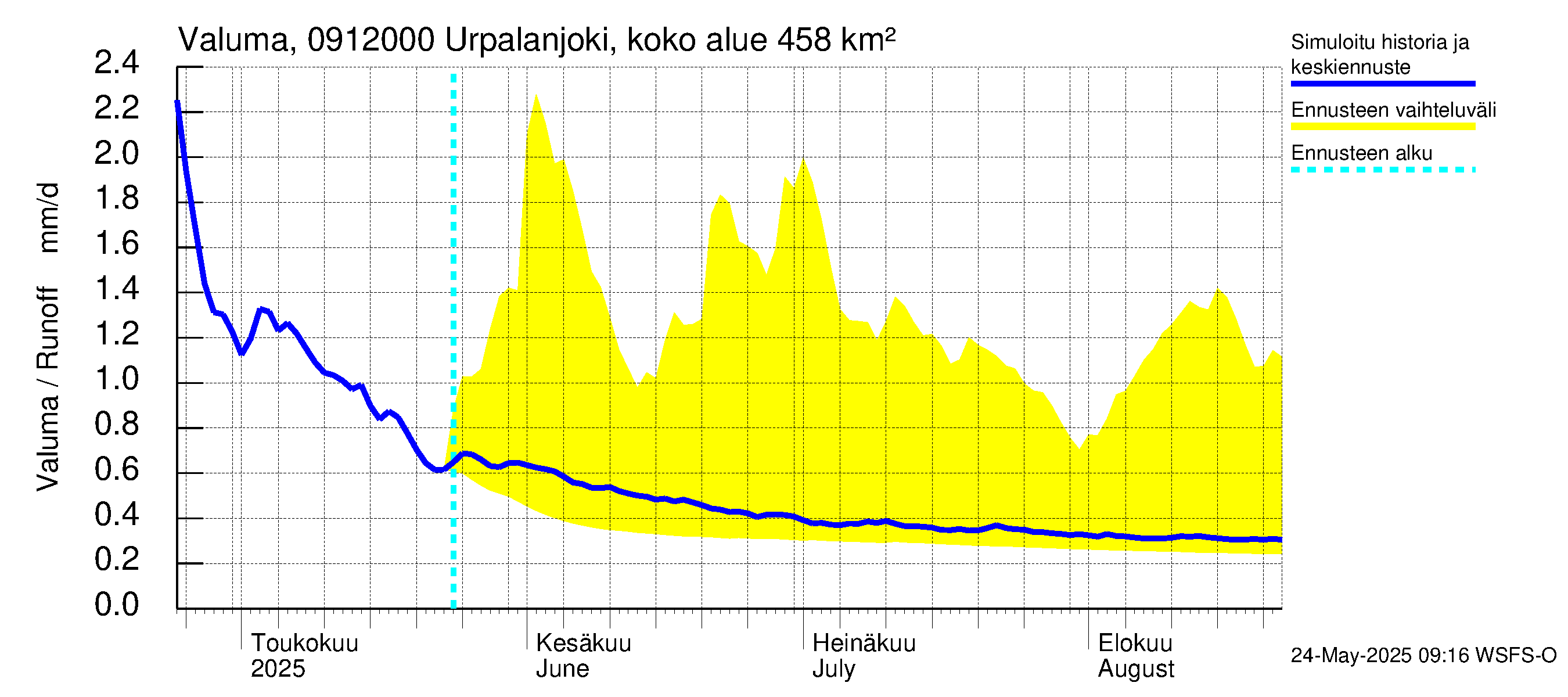 Urpalanjoen vesistöalue - Urpalanjoki, Tohmonsilta: Valuma