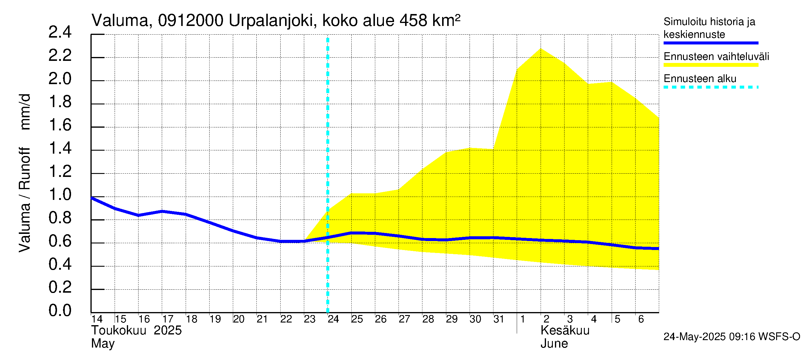 Urpalanjoen vesistöalue - Urpalanjoki, Tohmonsilta: Valuma