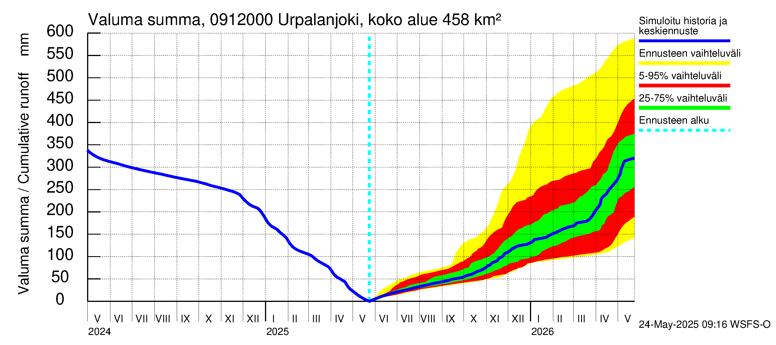 Urpalanjoen vesistöalue - Urpalanjoki, Tohmonsilta: Valuma - summa