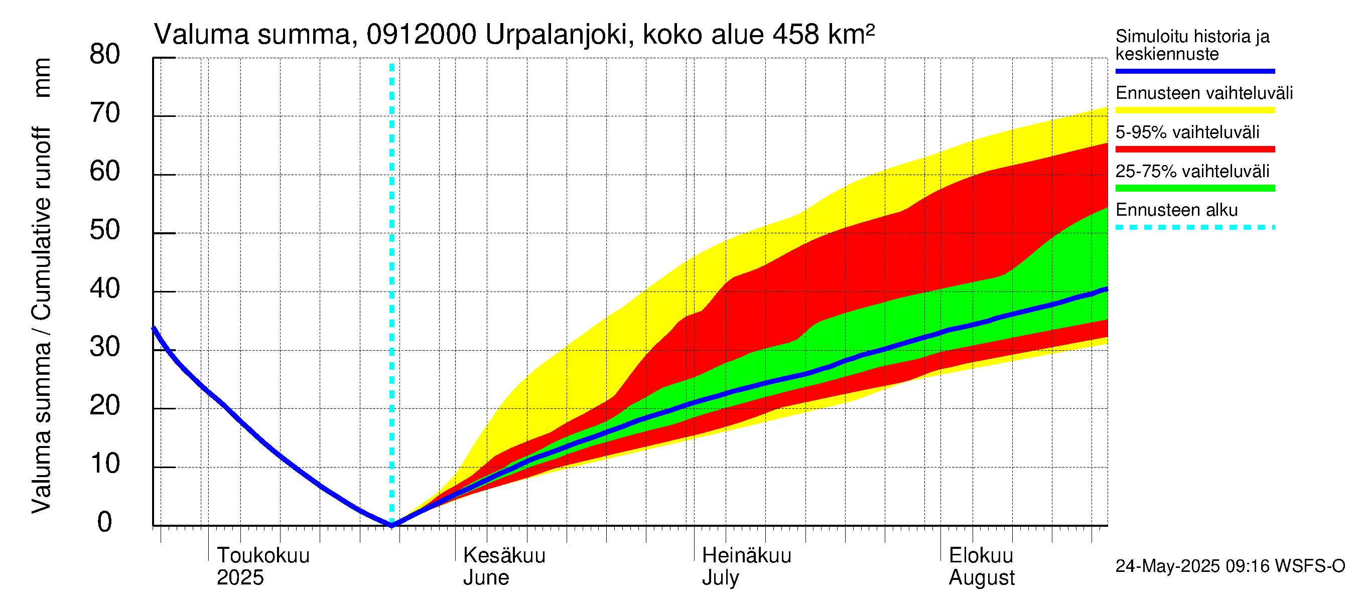 Urpalanjoen vesistöalue - Urpalanjoki, Tohmonsilta: Valuma - summa