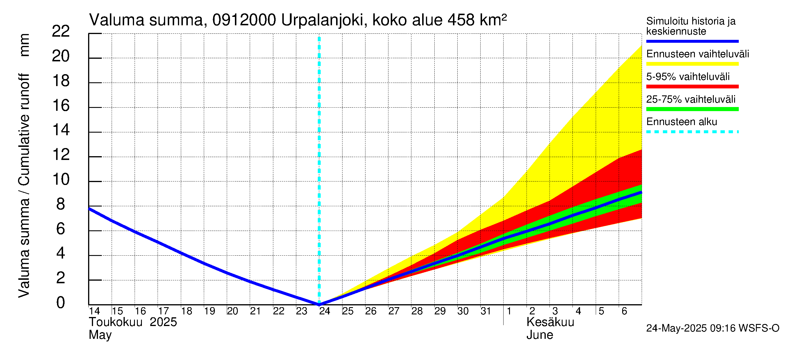 Urpalanjoen vesistöalue - Urpalanjoki, Tohmonsilta: Valuma - summa
