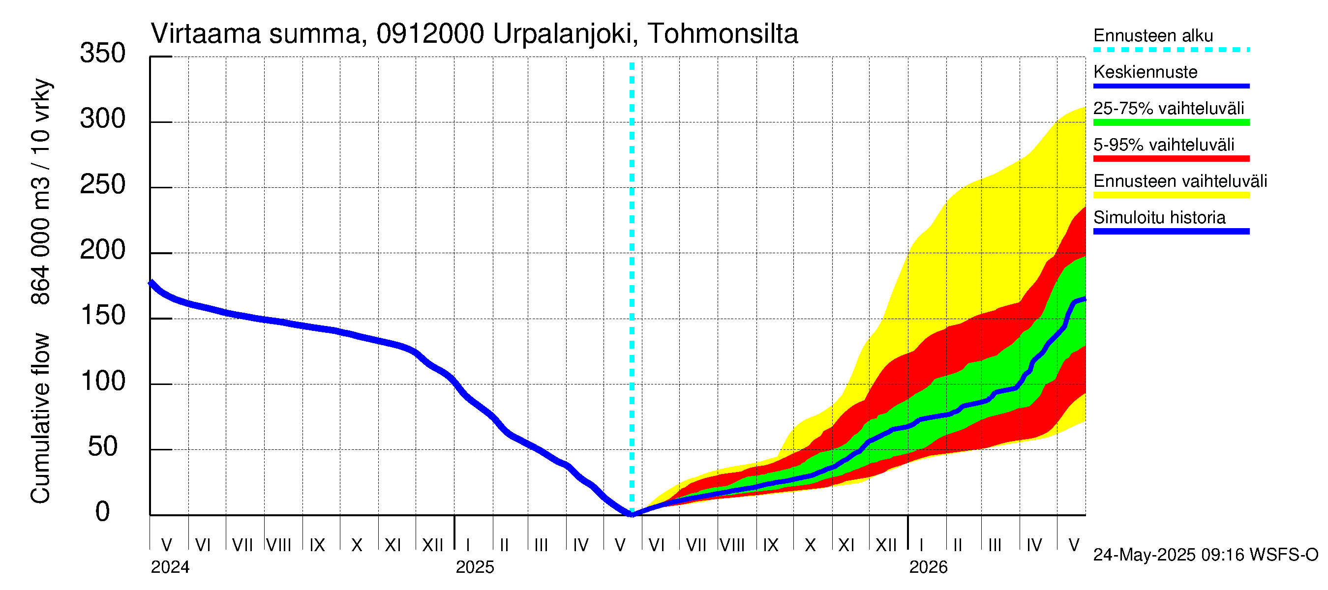 Urpalanjoen vesistöalue - Urpalanjoki, Tohmonsilta: Virtaama / juoksutus - summa