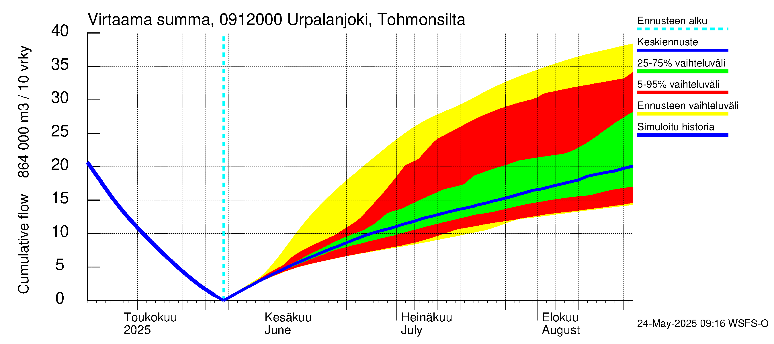 Urpalanjoen vesistöalue - Urpalanjoki, Tohmonsilta: Virtaama / juoksutus - summa