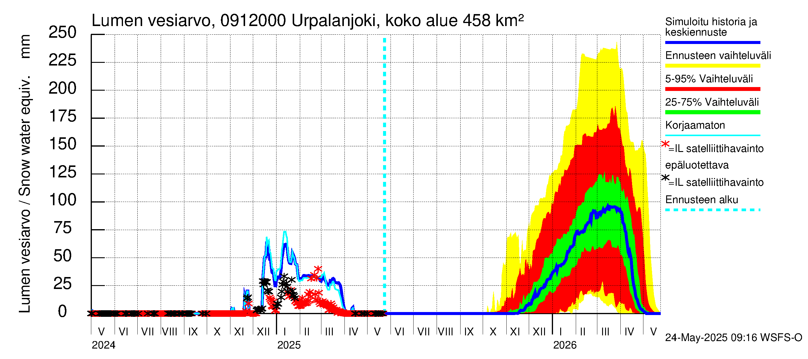 Urpalanjoen vesistöalue - Urpalanjoki, Tohmonsilta: Lumen vesiarvo