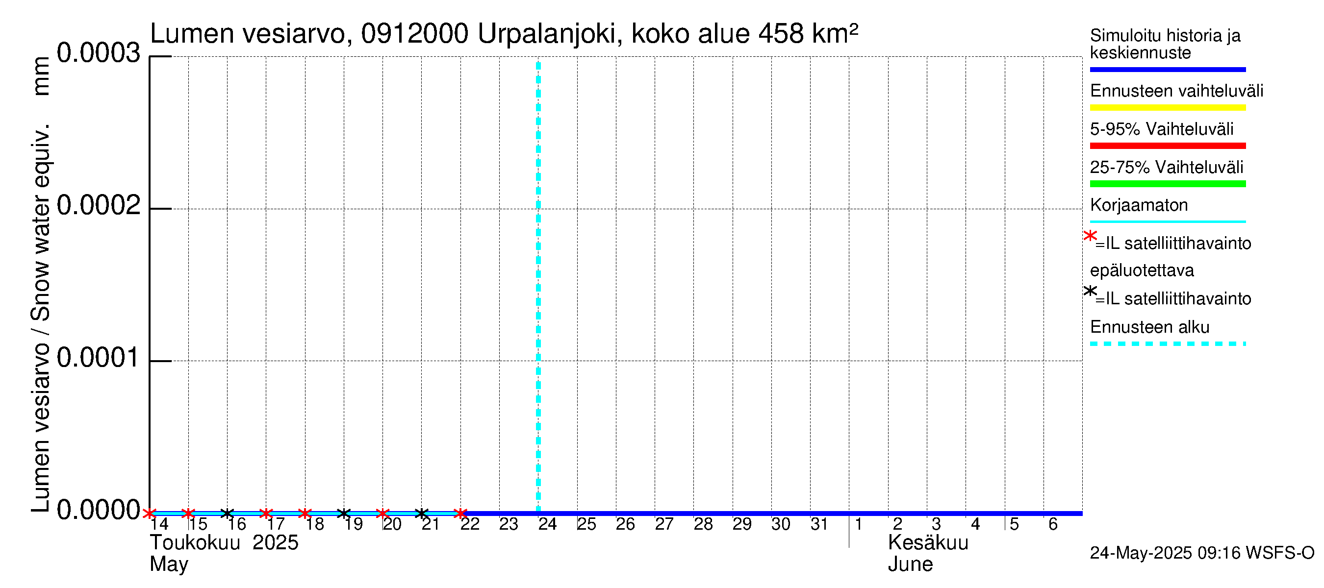 Urpalanjoen vesistöalue - Urpalanjoki, Tohmonsilta: Lumen vesiarvo