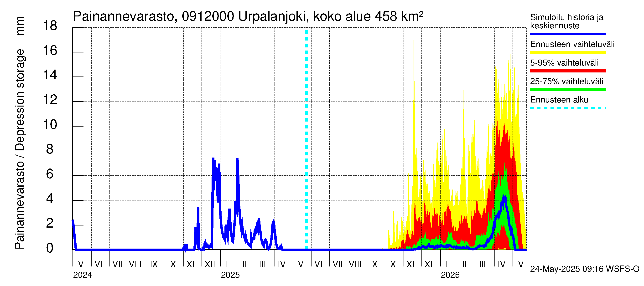 Urpalanjoen vesistöalue - Urpalanjoki, Tohmonsilta: Painannevarasto