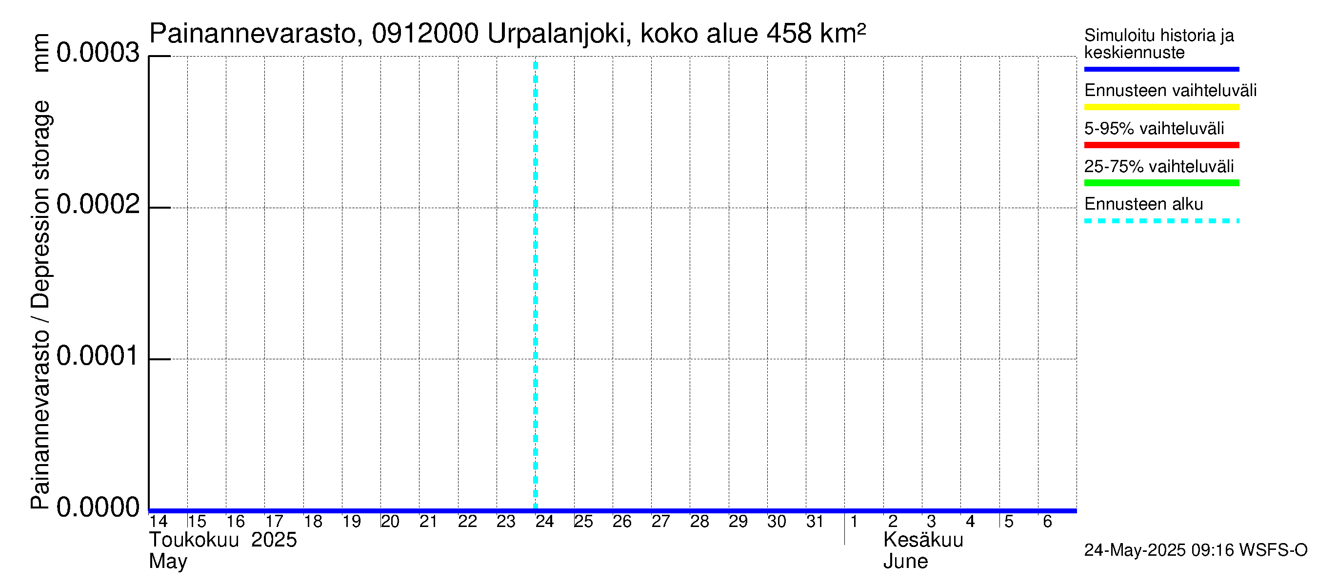 Urpalanjoen vesistöalue - Urpalanjoki, Tohmonsilta: Painannevarasto