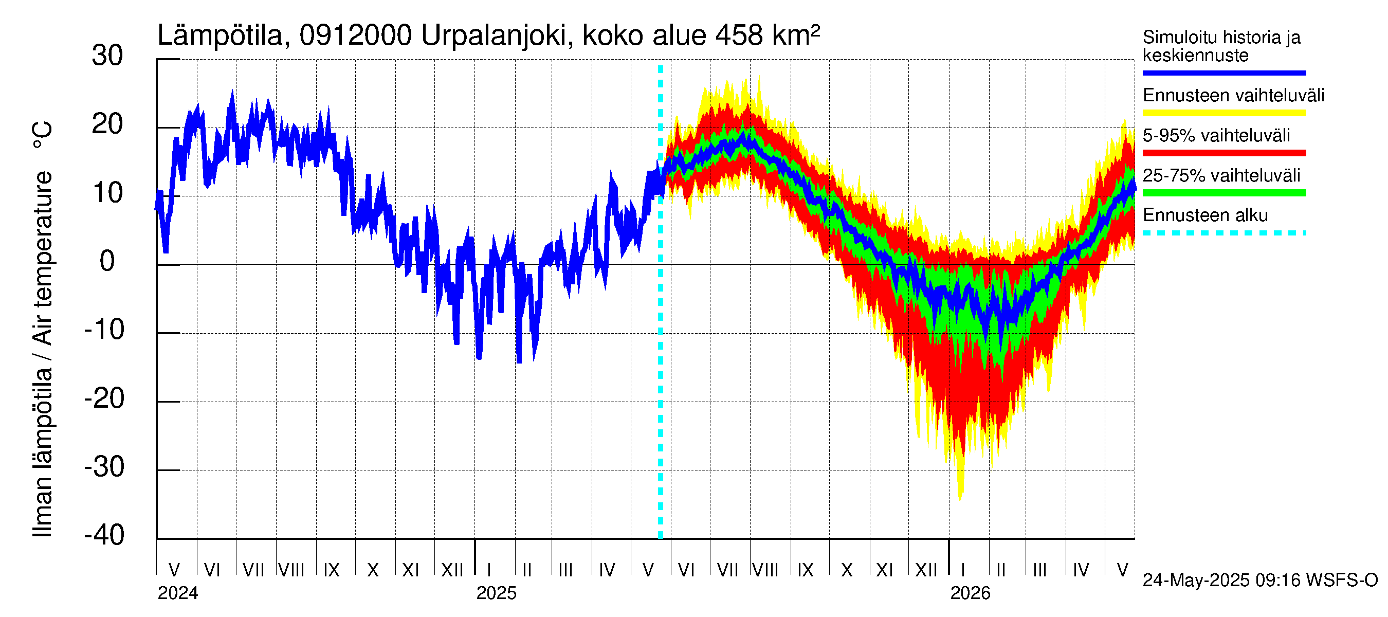Urpalanjoen vesistöalue - Urpalanjoki, Tohmonsilta: Ilman lämpötila