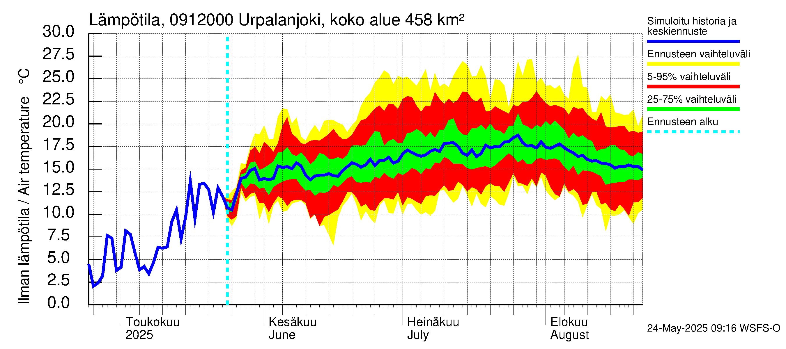 Urpalanjoen vesistöalue - Urpalanjoki, Tohmonsilta: Ilman lämpötila