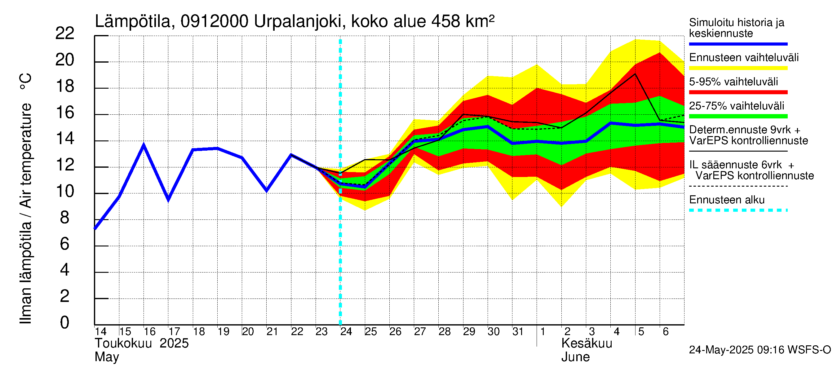 Urpalanjoen vesistöalue - Urpalanjoki, Tohmonsilta: Ilman lämpötila