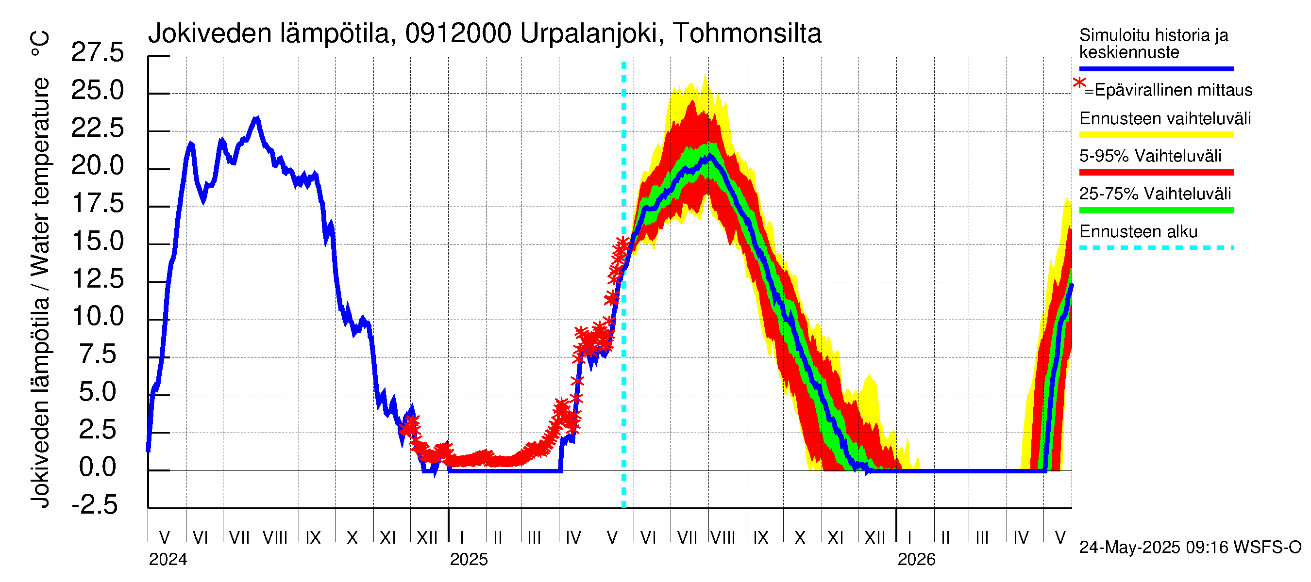 Urpalanjoen vesistöalue - Urpalanjoki, Tohmonsilta: Jokiveden lämpötila
