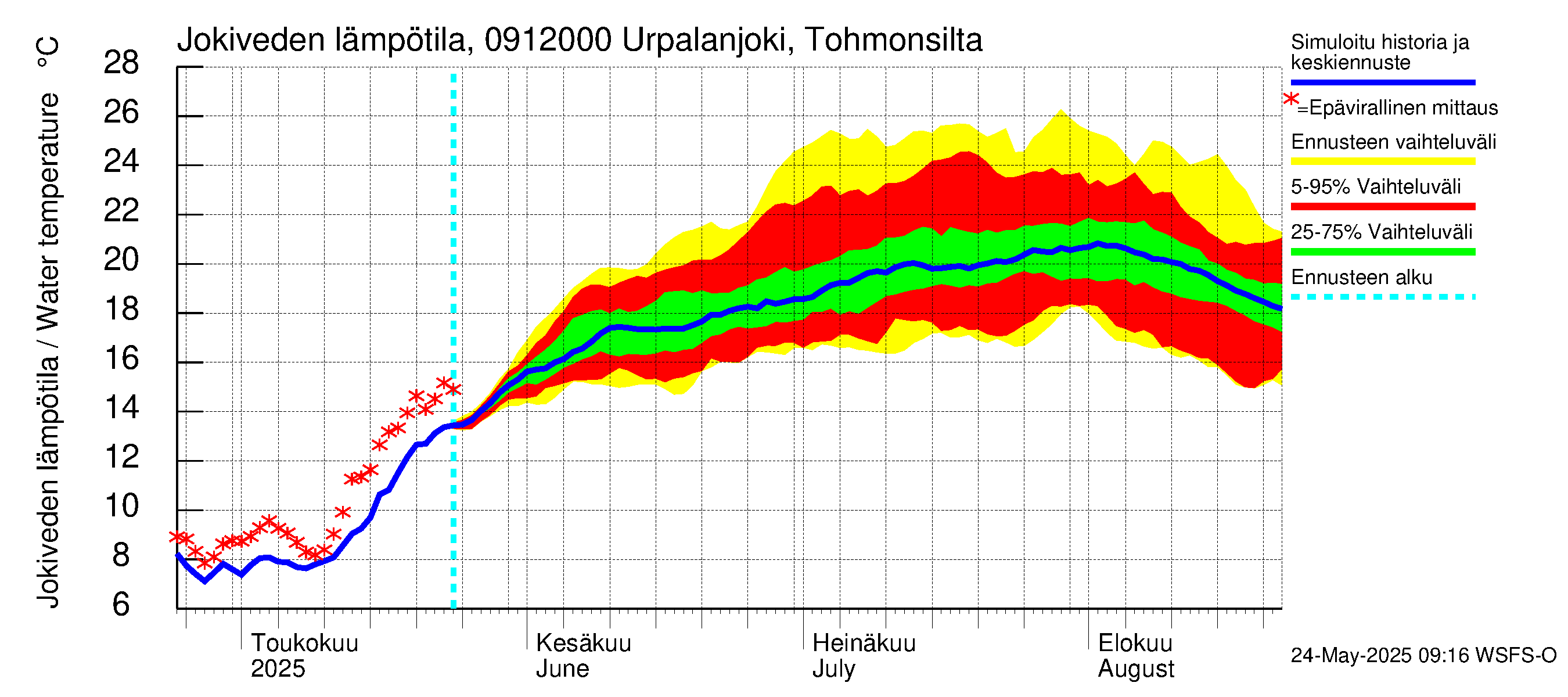 Urpalanjoen vesistöalue - Urpalanjoki, Tohmonsilta: Jokiveden lämpötila