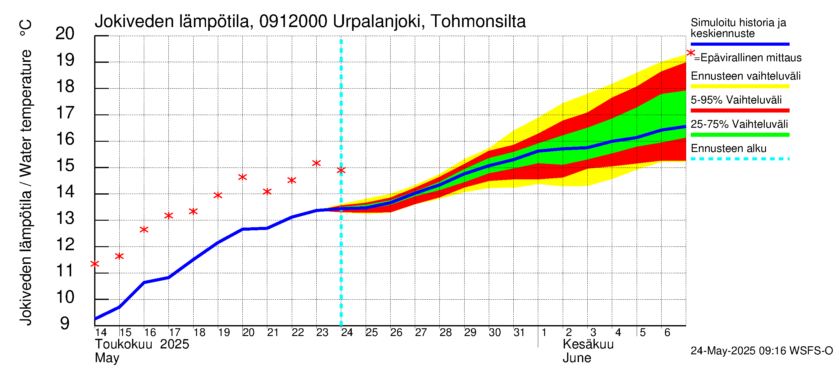 Urpalanjoen vesistöalue - Urpalanjoki, Tohmonsilta: Jokiveden lämpötila