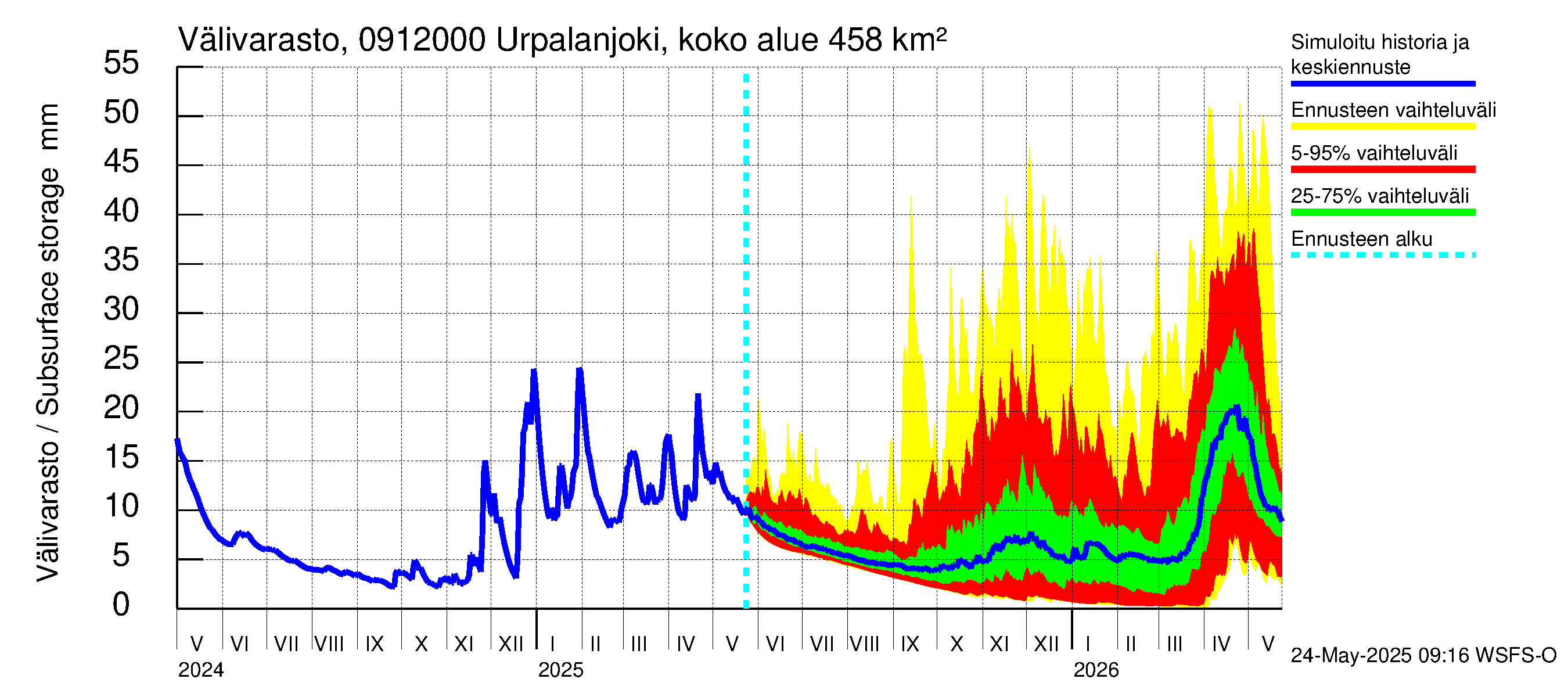 Urpalanjoen vesistöalue - Urpalanjoki, Tohmonsilta: Välivarasto