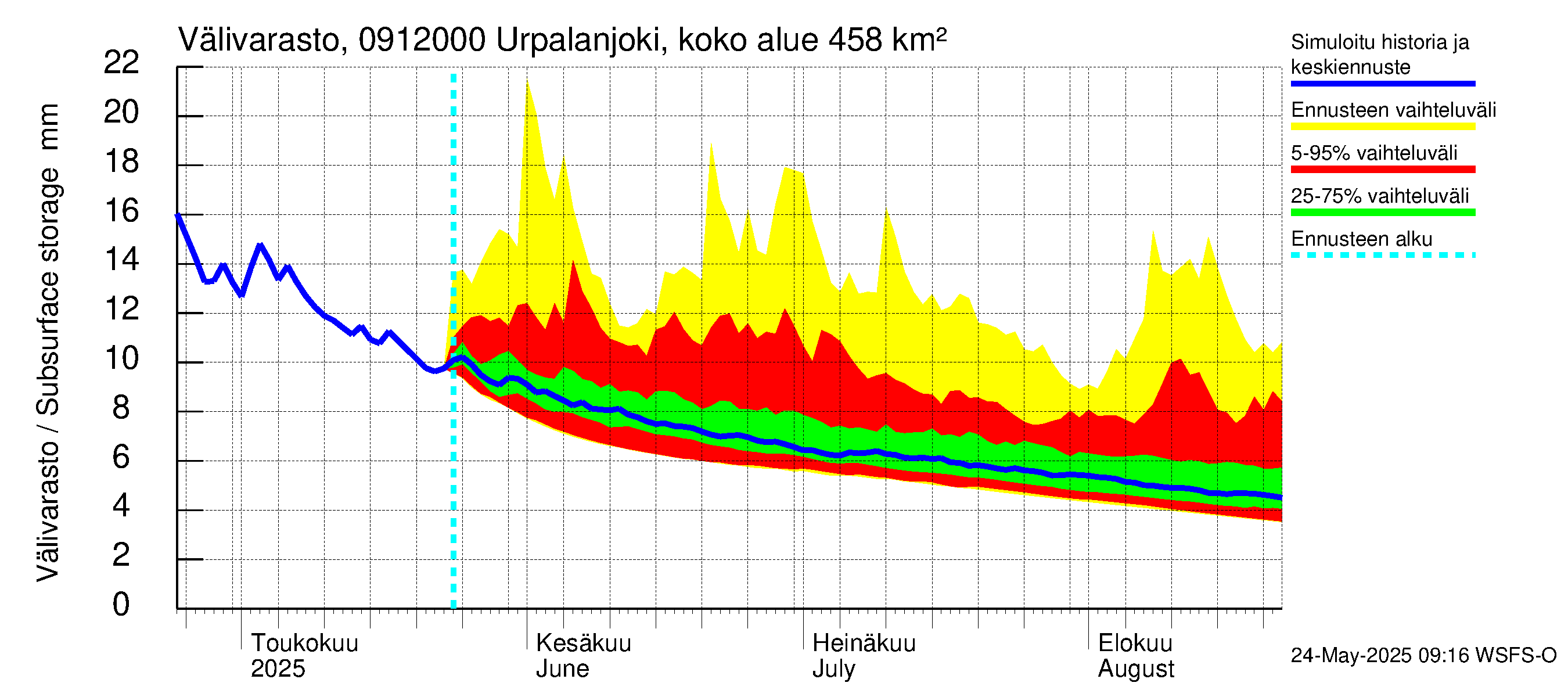 Urpalanjoen vesistöalue - Urpalanjoki, Tohmonsilta: Välivarasto