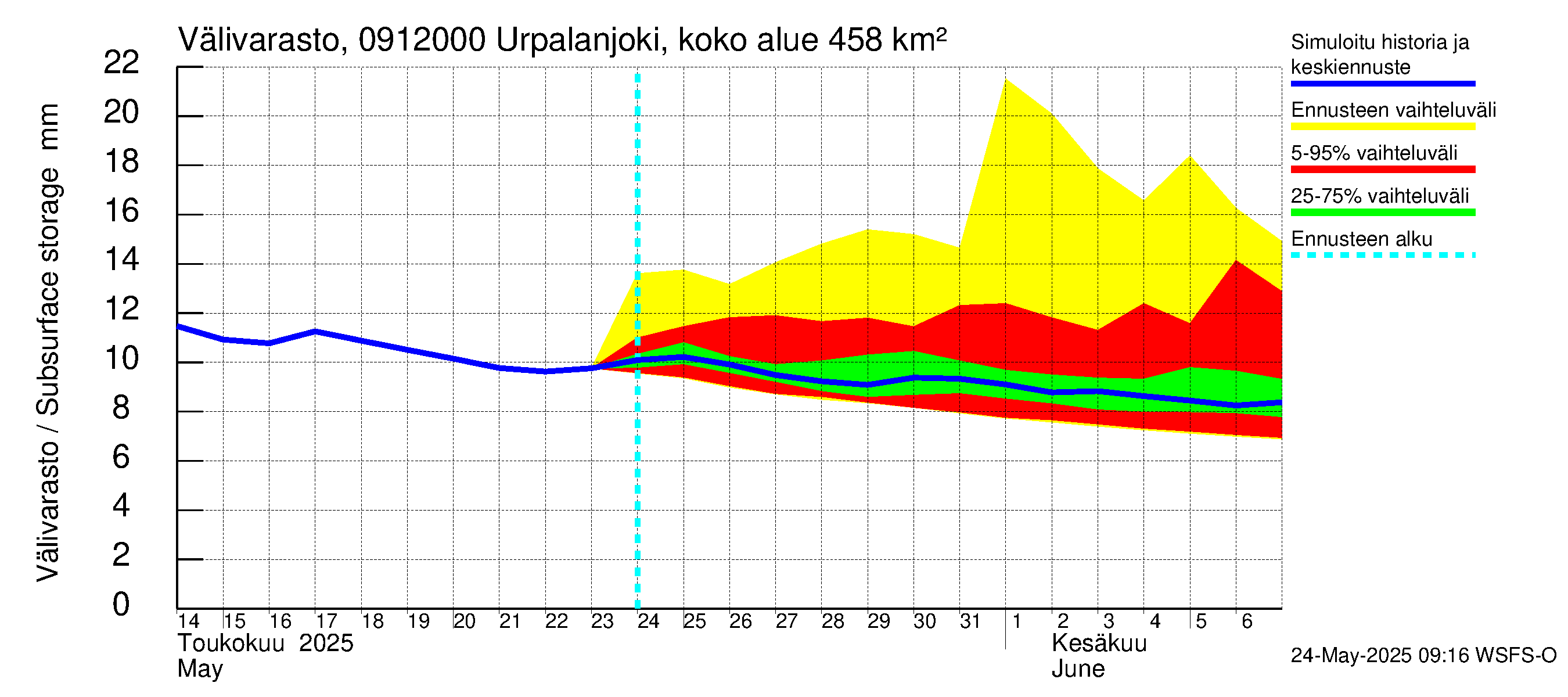 Urpalanjoen vesistöalue - Urpalanjoki, Tohmonsilta: Välivarasto