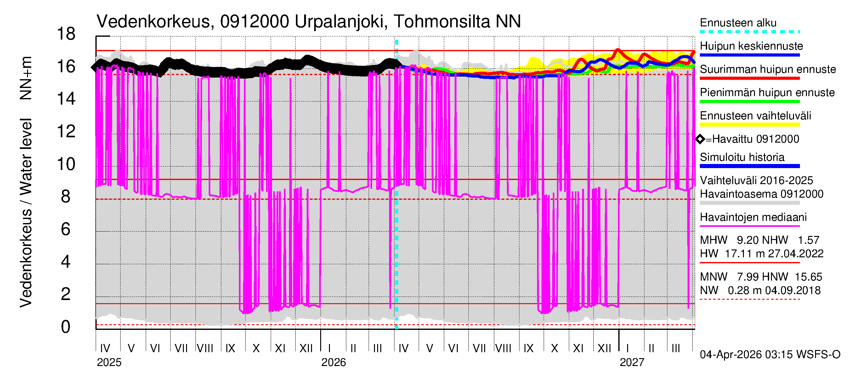 Urpalanjoen vesistöalue - Urpalanjoki, Tohmonsilta: Vedenkorkeus - huippujen keski- ja ääriennusteet