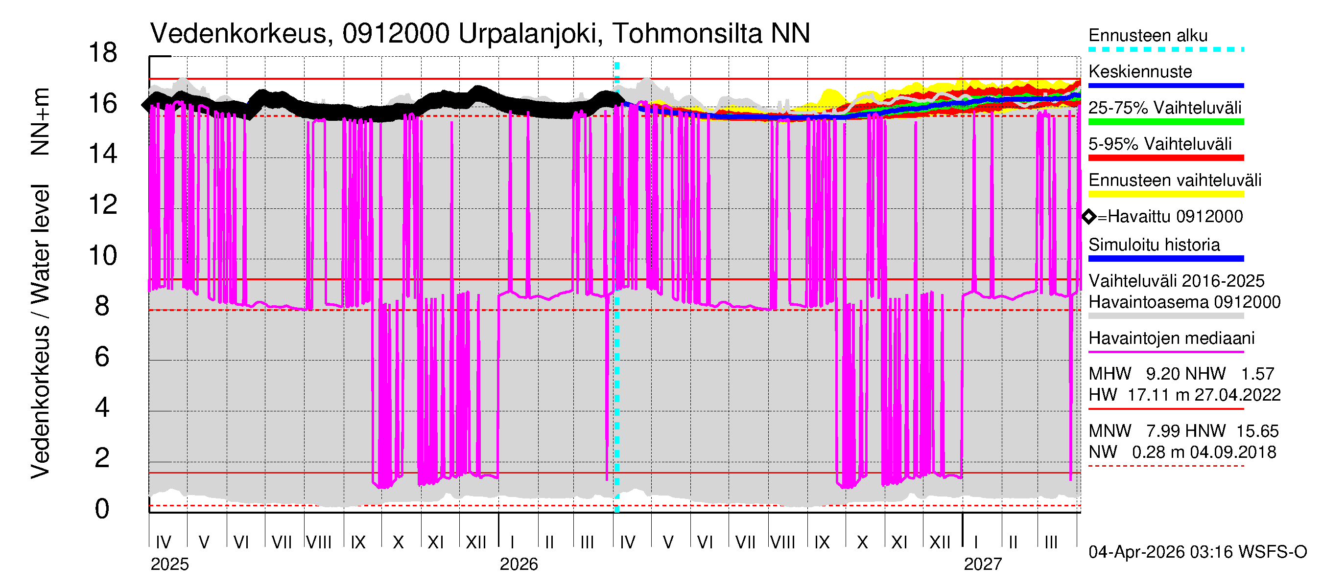 Urpalanjoen vesistöalue - Urpalanjoki, Tohmonsilta: Vedenkorkeus - jakaumaennuste