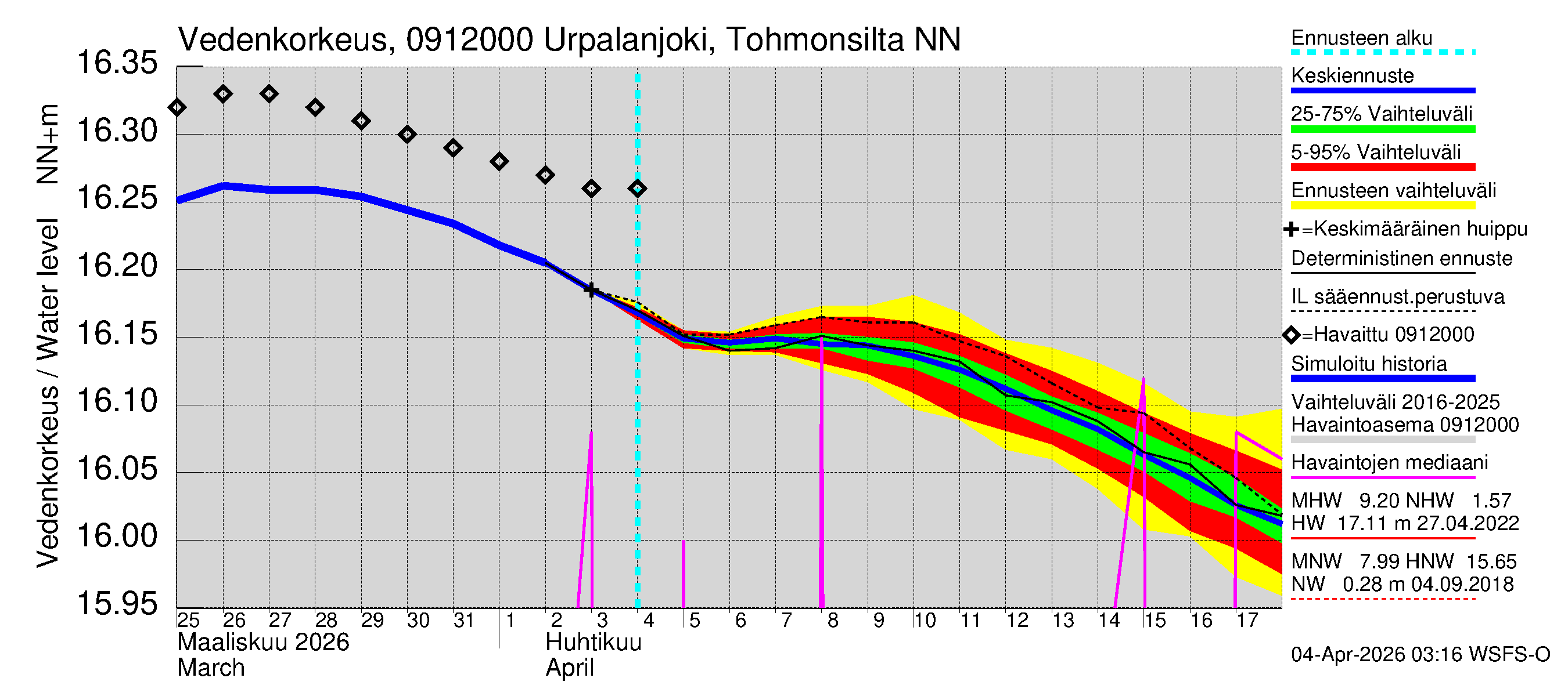 Urpalanjoen vesistöalue - Urpalanjoki, Tohmonsilta: Vedenkorkeus - jakaumaennuste