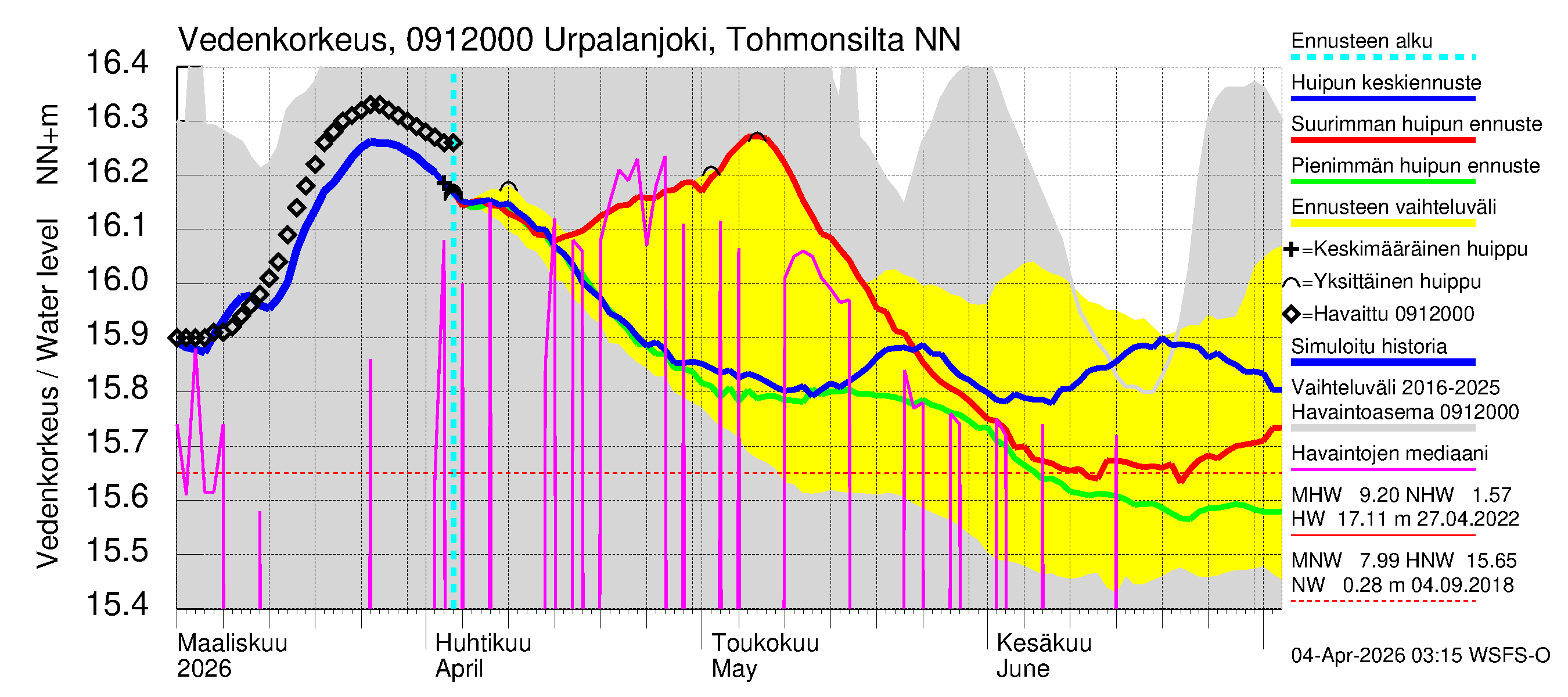 Urpalanjoen vesistöalue - Urpalanjoki, Tohmonsilta: Vedenkorkeus - huippujen keski- ja ääriennusteet