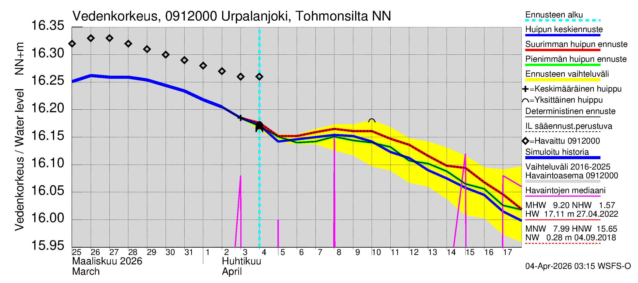 Urpalanjoen vesistöalue - Urpalanjoki, Tohmonsilta: Vedenkorkeus - huippujen keski- ja ääriennusteet