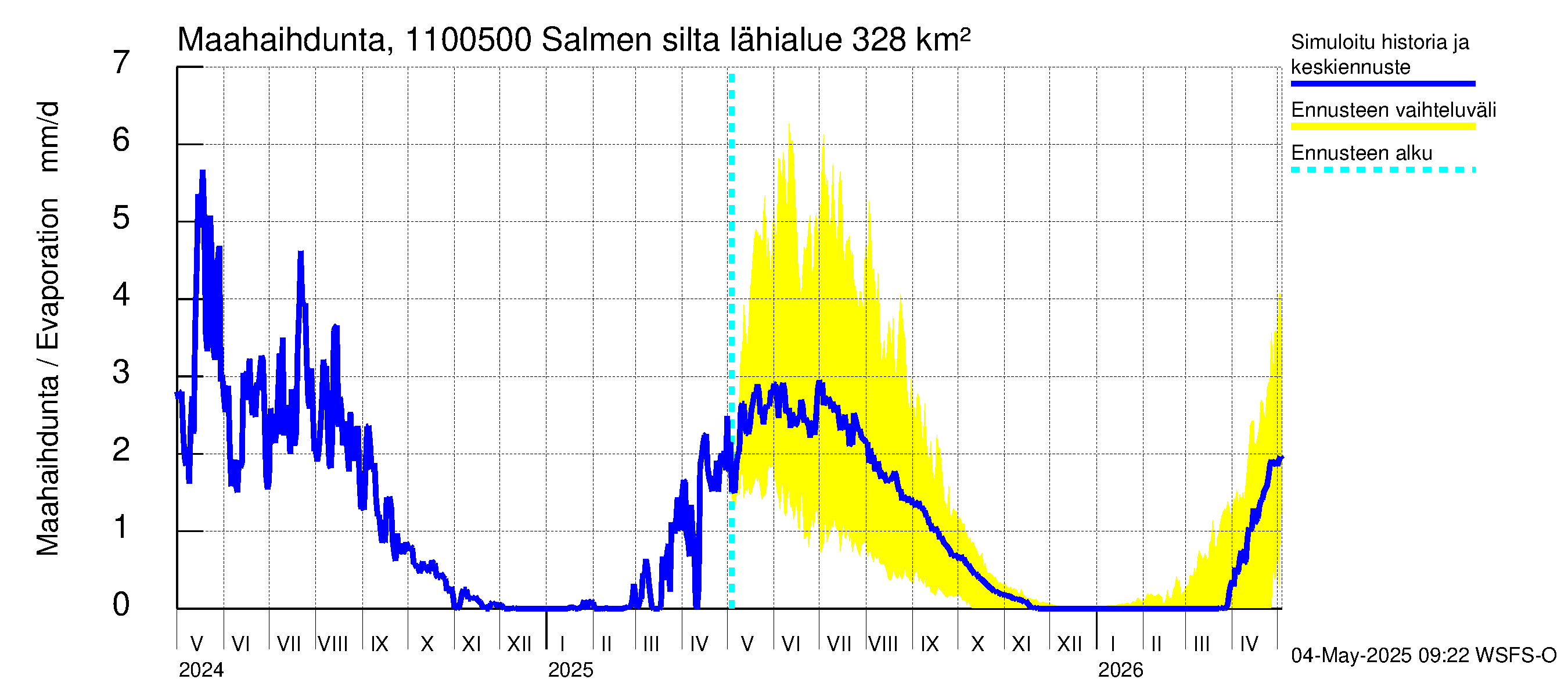 Virojoen vesistöalue - Salmen silta: Haihdunta maa-alueelta