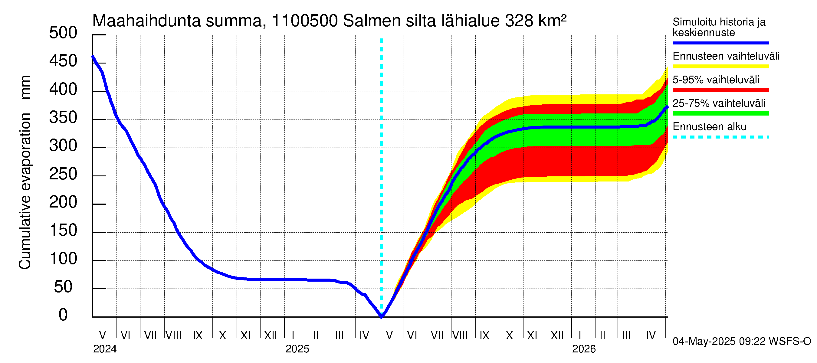 Virojoen vesistöalue - Salmen silta: Haihdunta maa-alueelta - summa