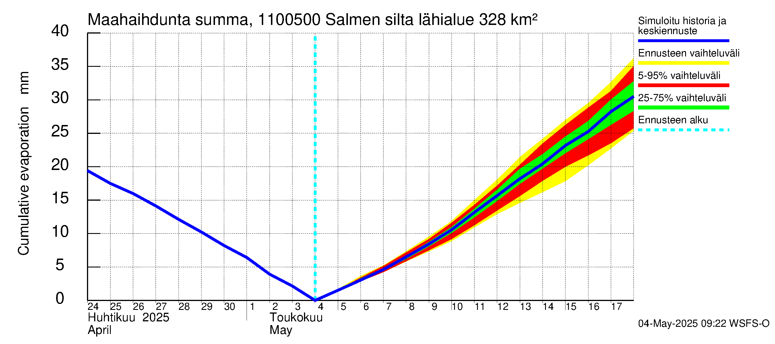 Virojoen vesistöalue - Salmen silta: Haihdunta maa-alueelta - summa